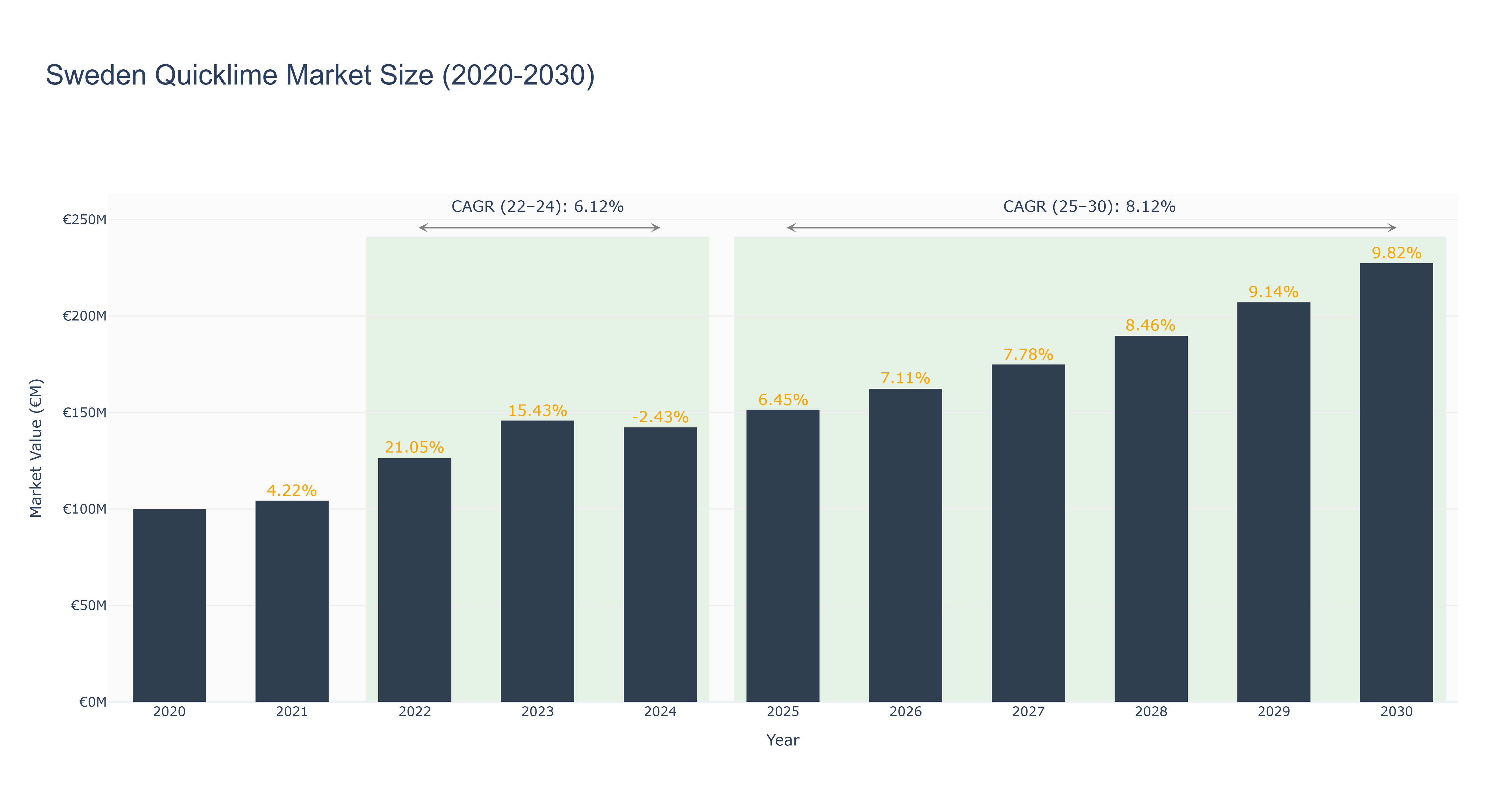 Sweden Quicklime Market Size (2020-2030)