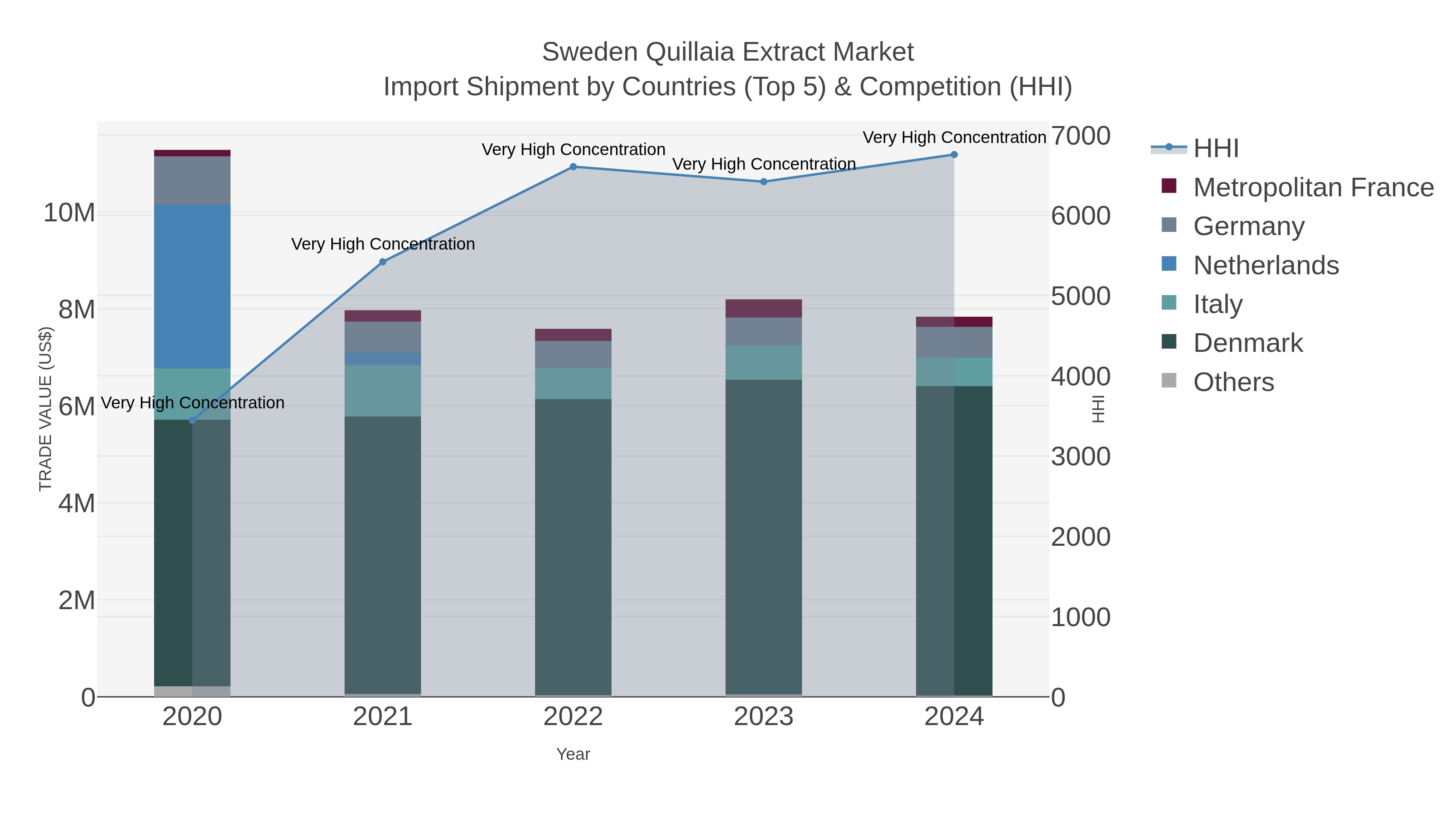 Sweden Quillaia Extract Market Import Shipment by Countries (Top 5) & Competition (HHI)