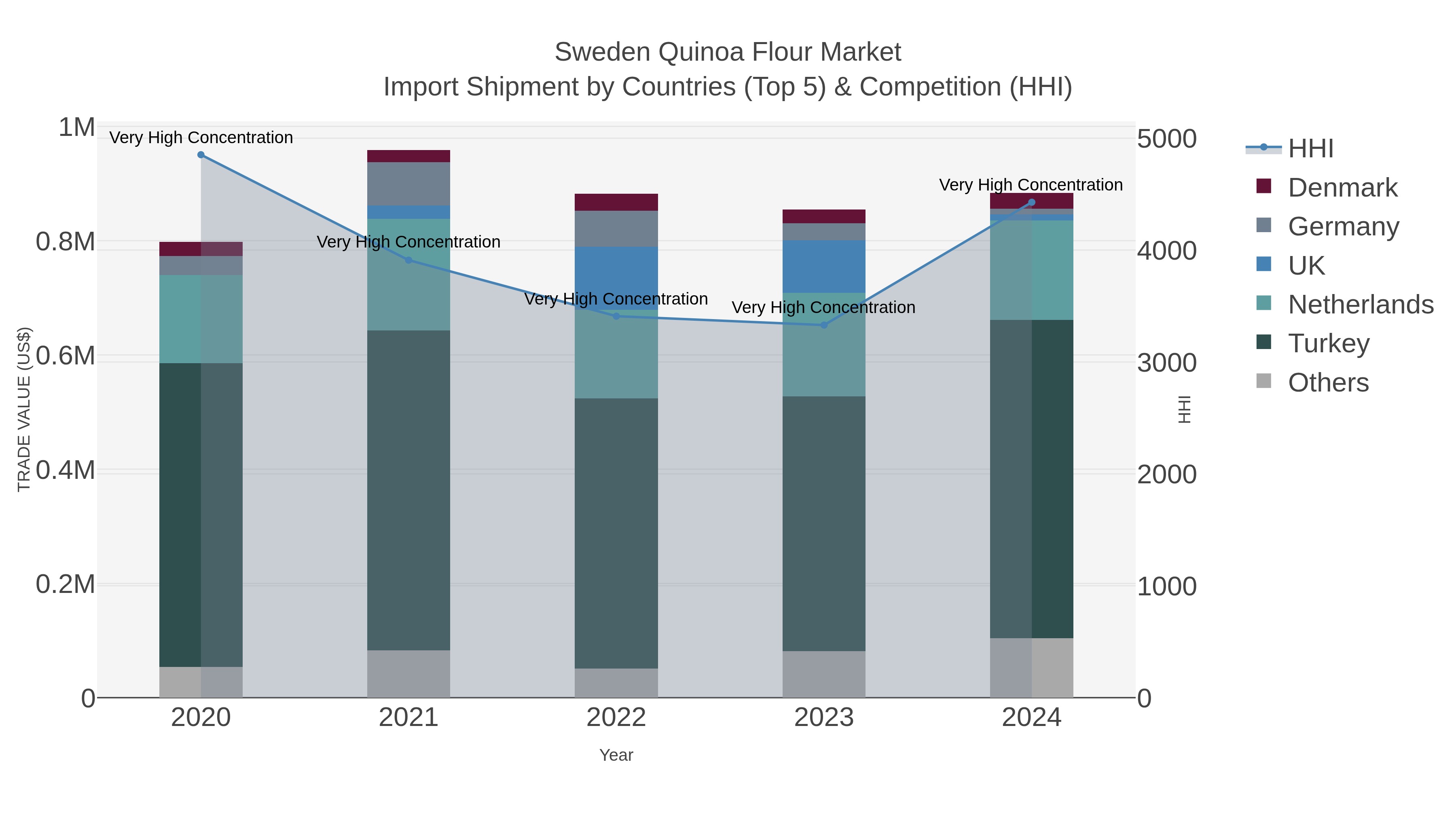 Sweden Quinoa Flour Market Import Shipment by Countries (Top 5) & Competition (HHI)