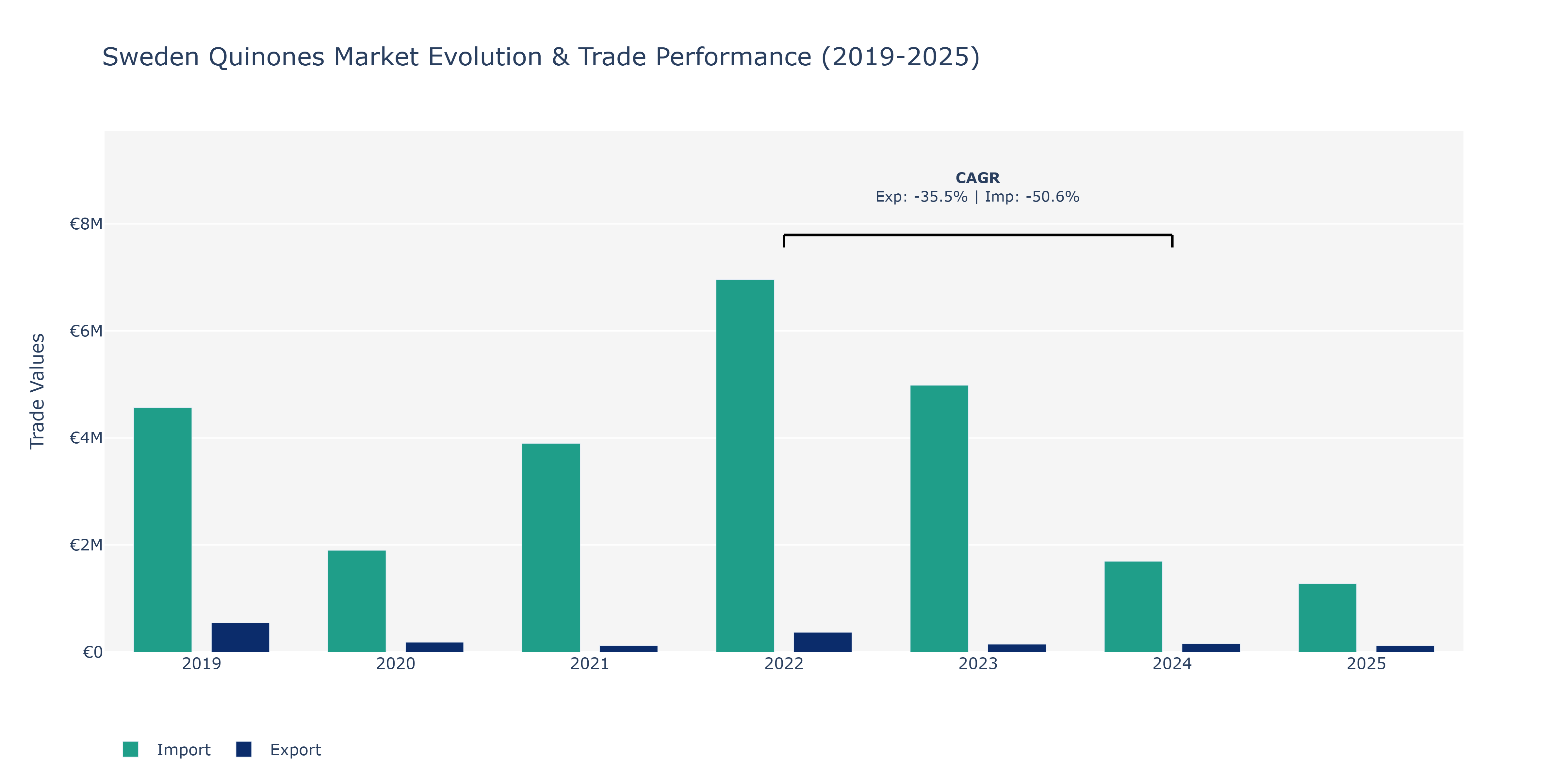 Sweden Quinones Market: Production & Trade Performance (2019-2025)
