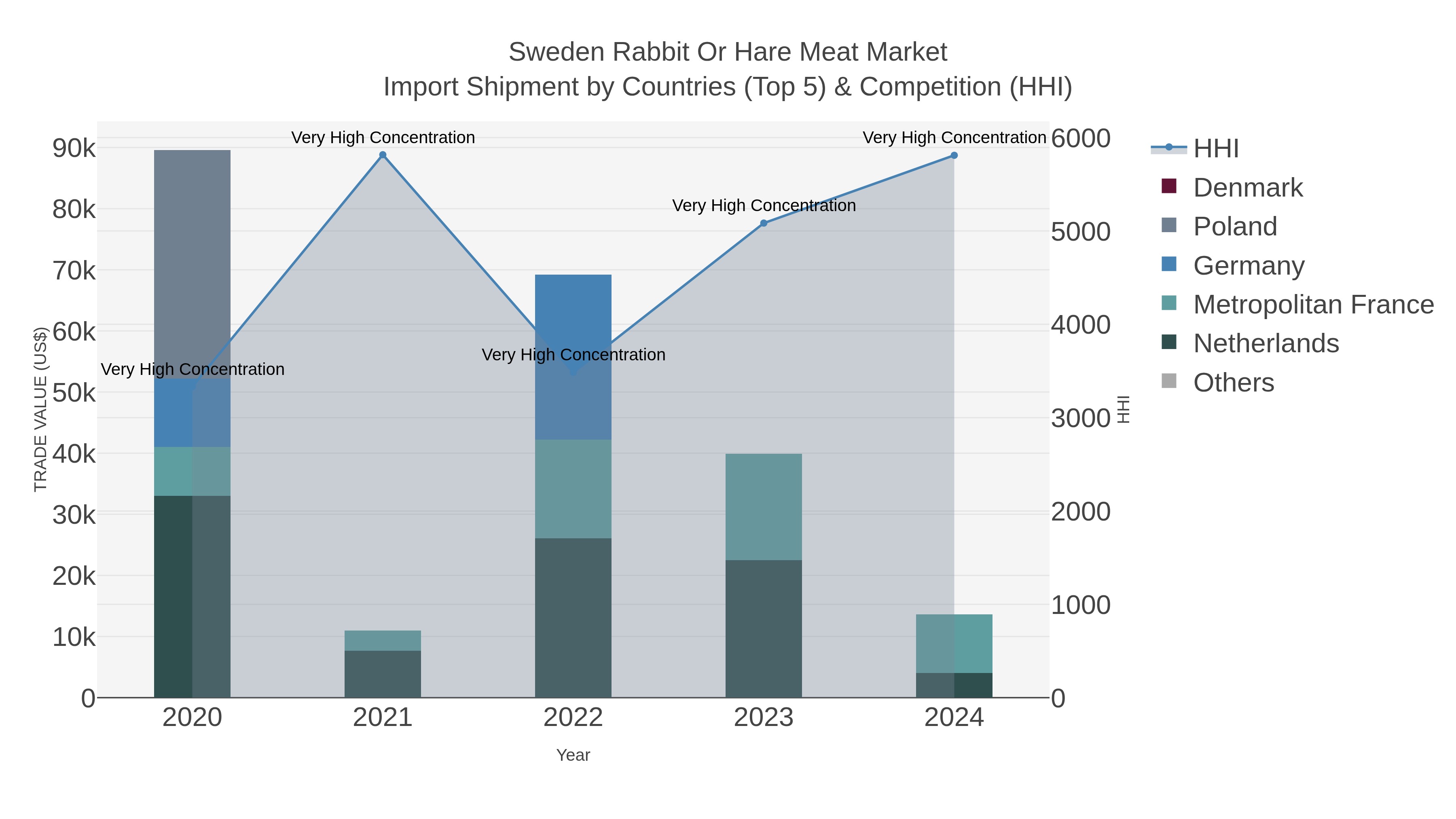 Sweden Rabbit Or Hare Meat Market Import Shipment by Countries (Top 5) & Competition (HHI)