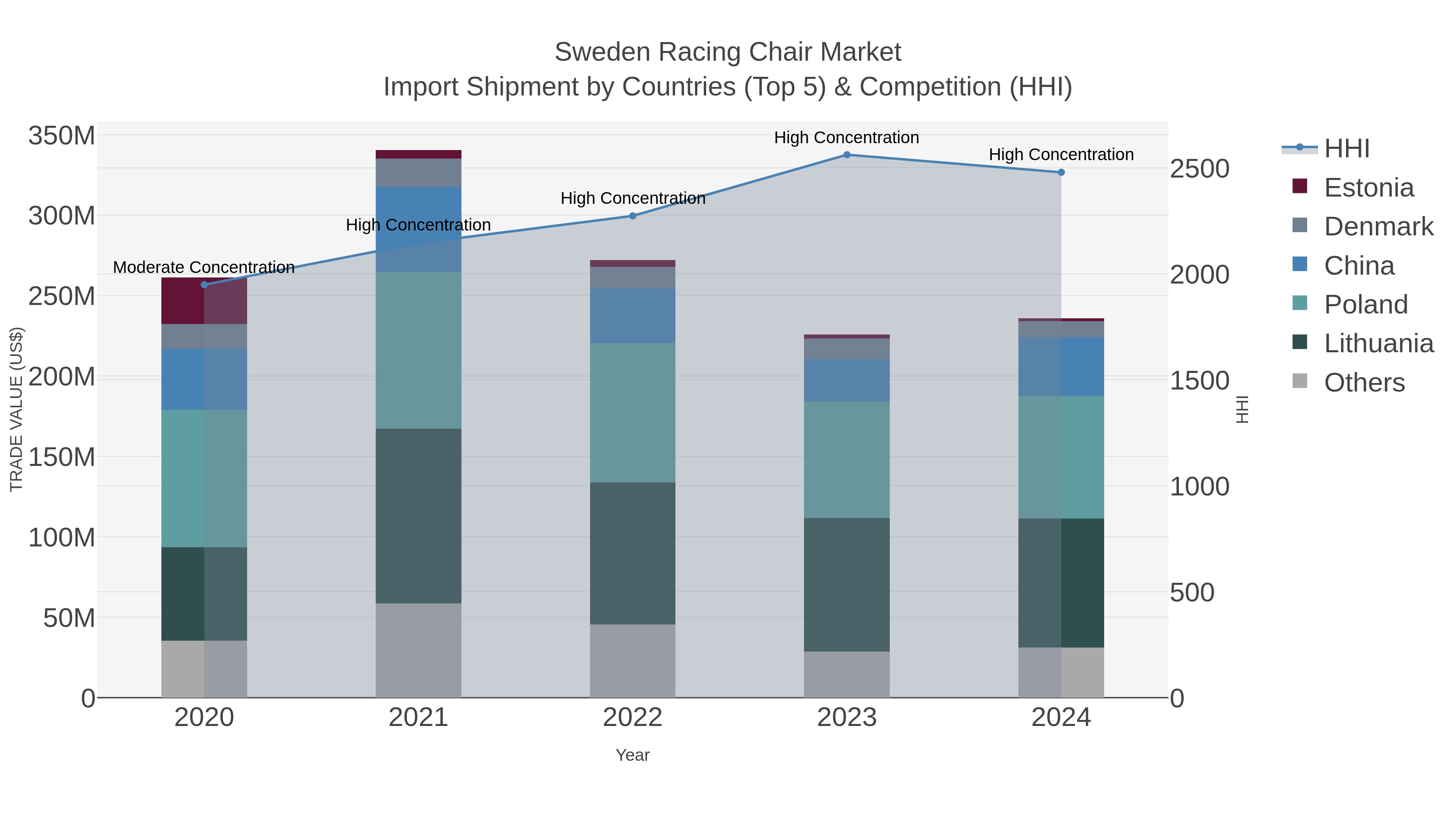 Sweden Racing Chair Market Import Shipment by Countries (Top 5) & Competition (HHI)