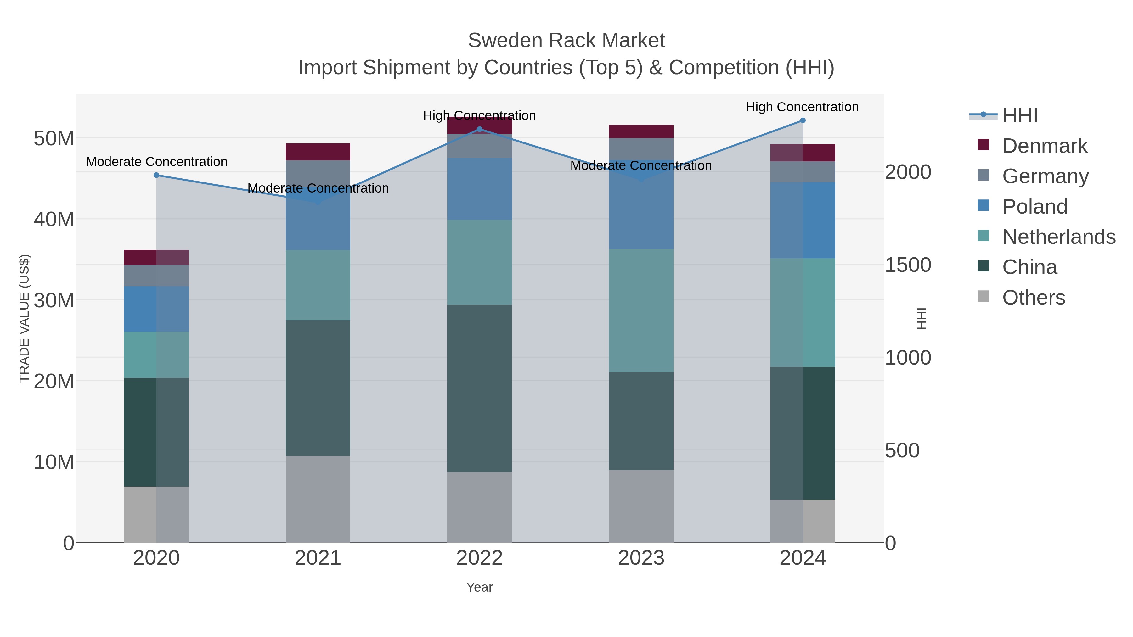 Sweden Rack Market Import Shipment by Countries (Top 5) & Competition (HHI)