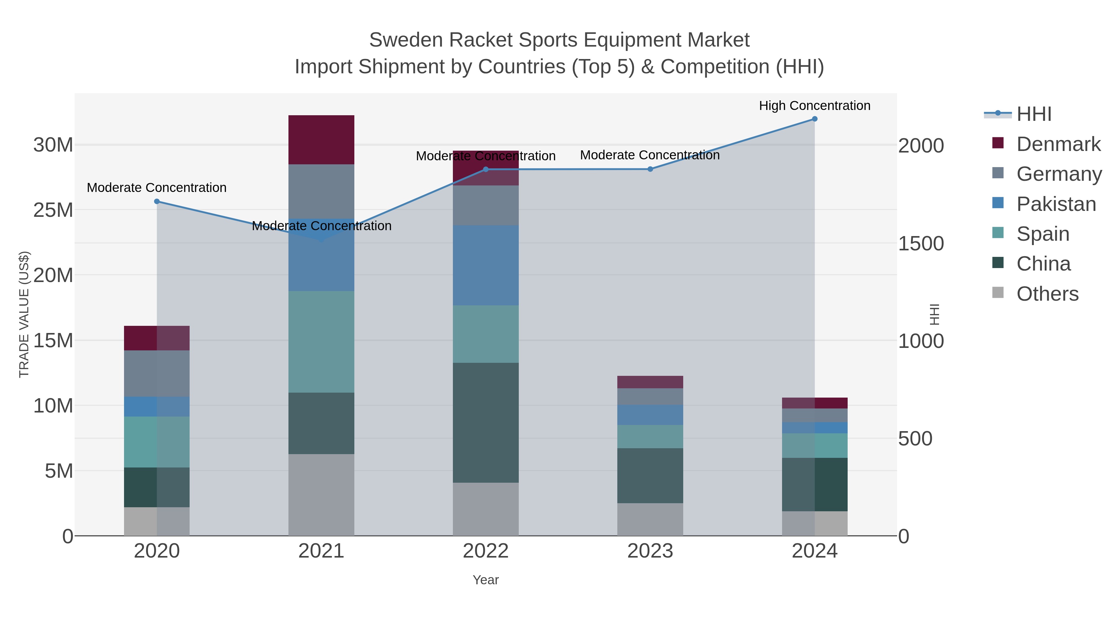 Sweden Racket Sports Equipment Market Import Shipment by Countries (Top 5) & Competition (HHI)