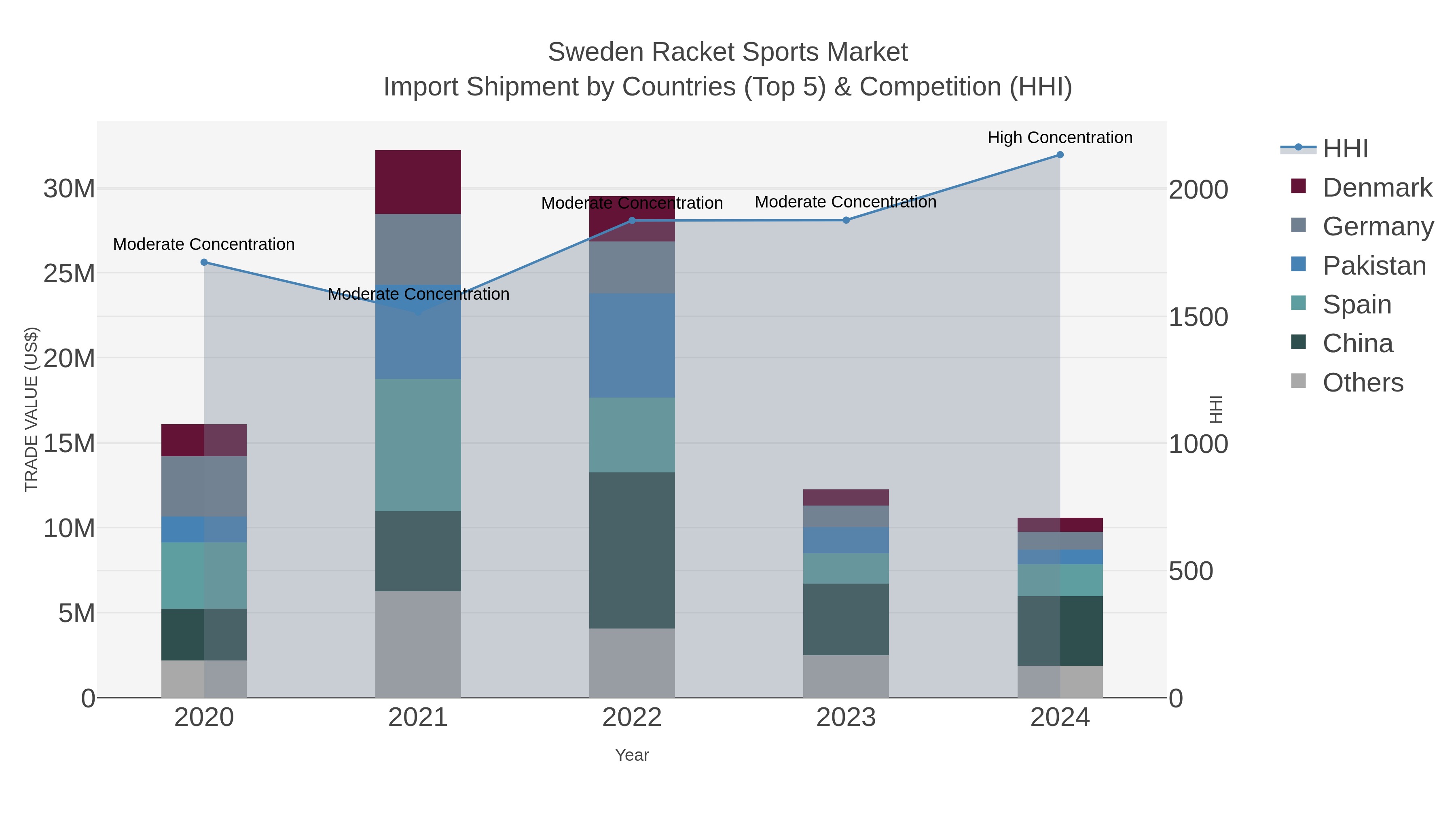 Sweden Racket Sports Market Import Shipment by Countries (Top 5) & Competition (HHI)