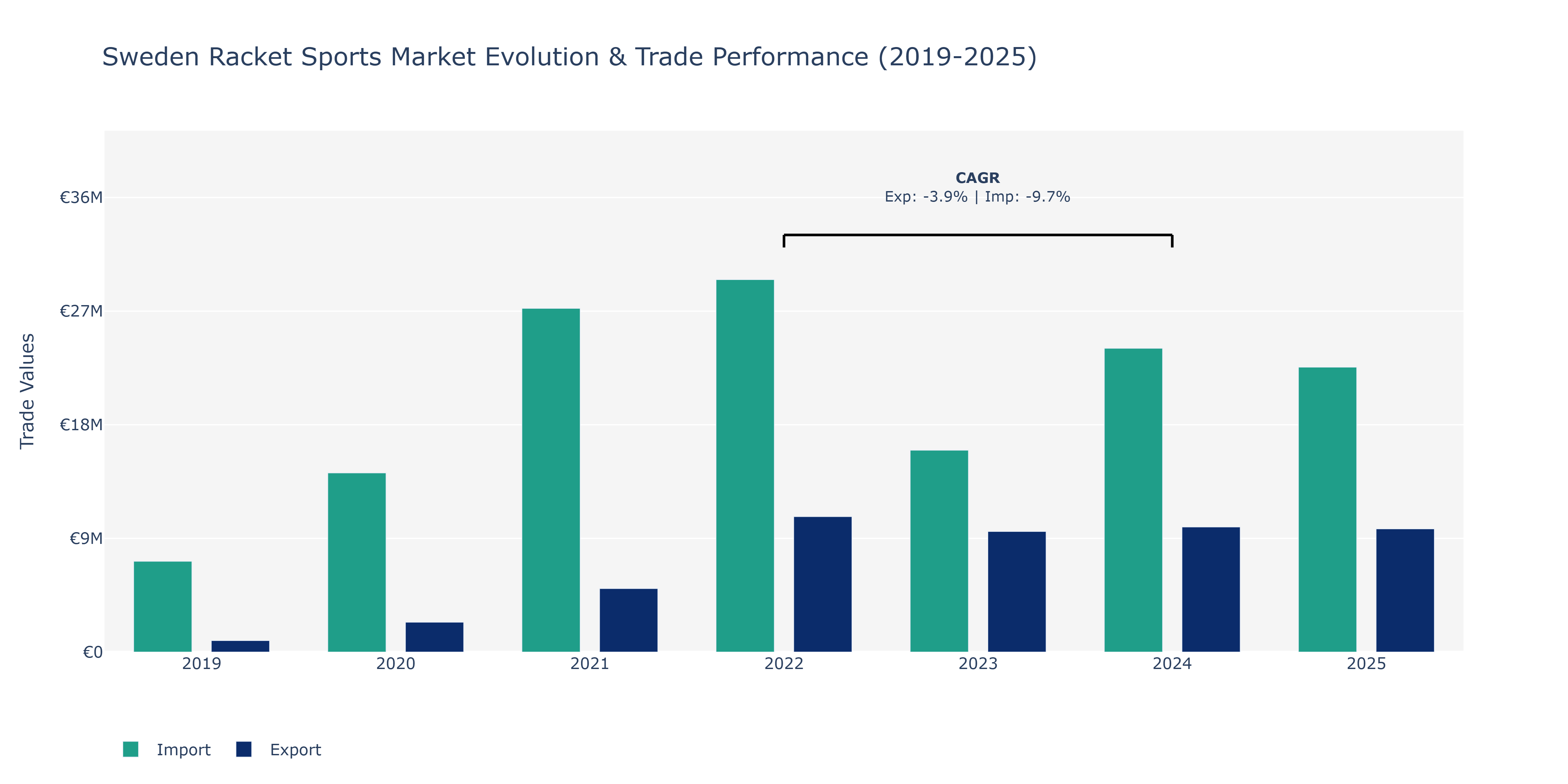 Sweden Racket Sports Market: Production & Trade Performance (2019-2025)