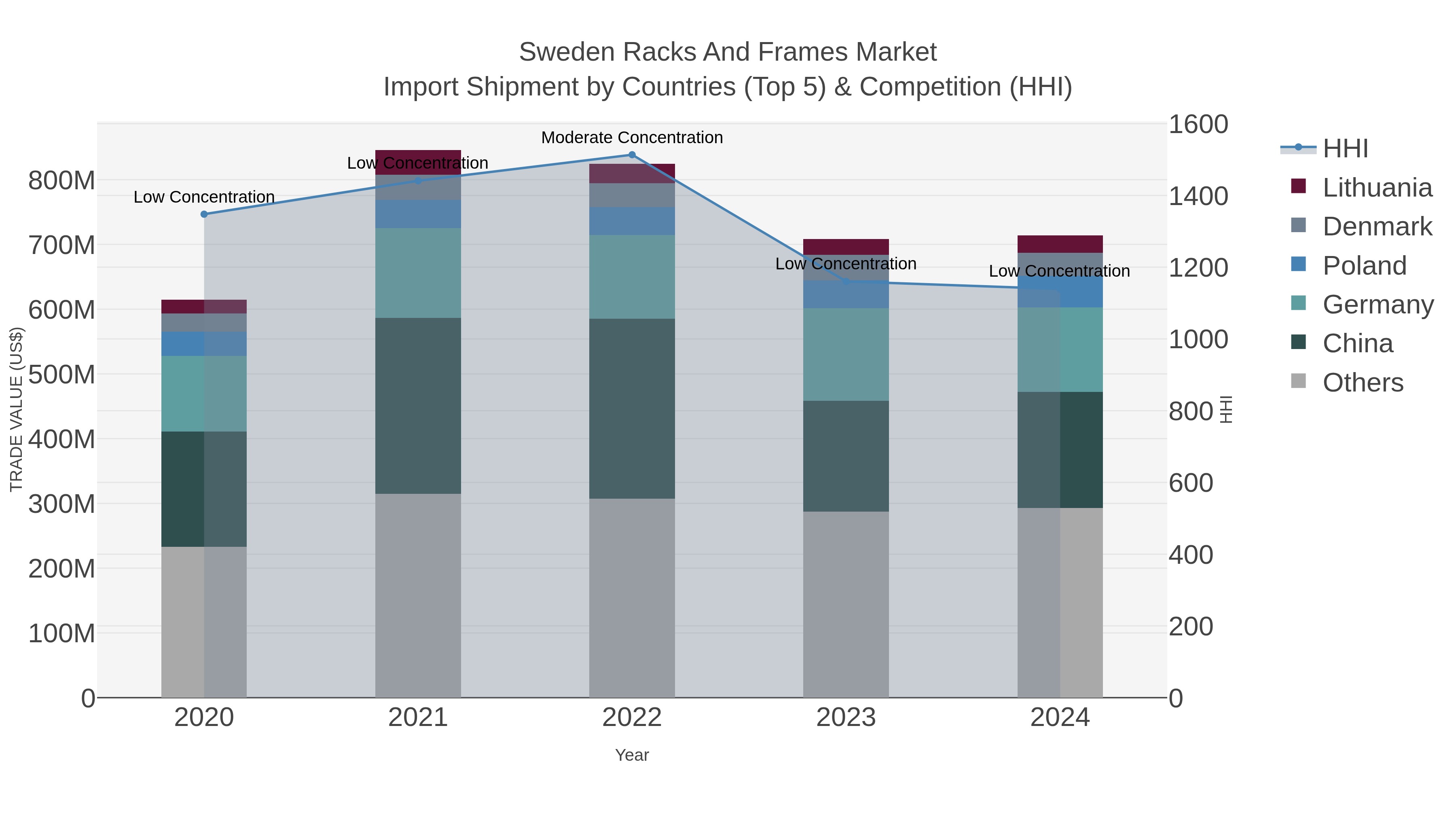Sweden Racks And Frames Market Import Shipment by Countries (Top 5) & Competition (HHI)