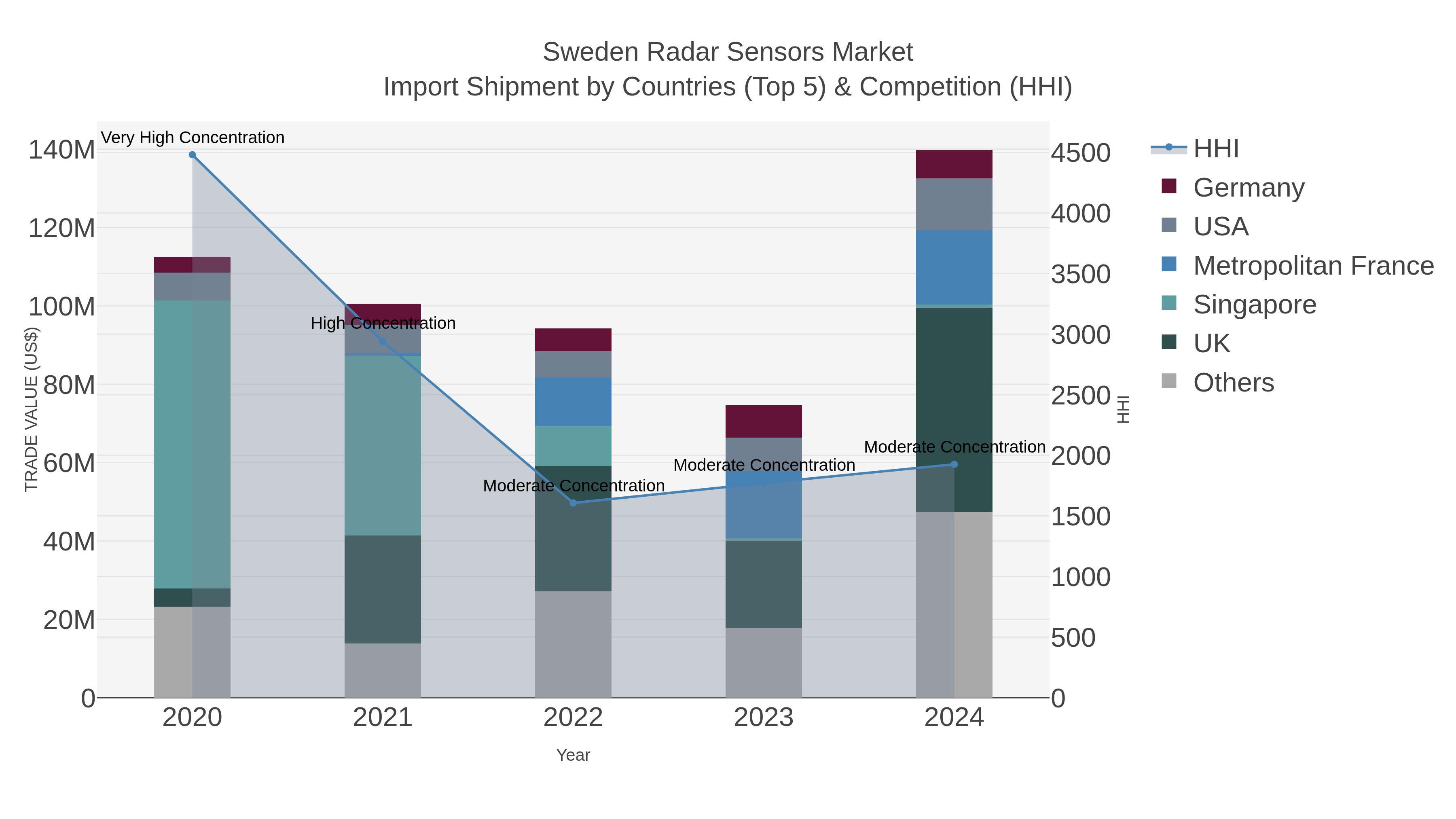 Sweden Radar Sensors Market Import Shipment by Countries (Top 5) & Competition (HHI)