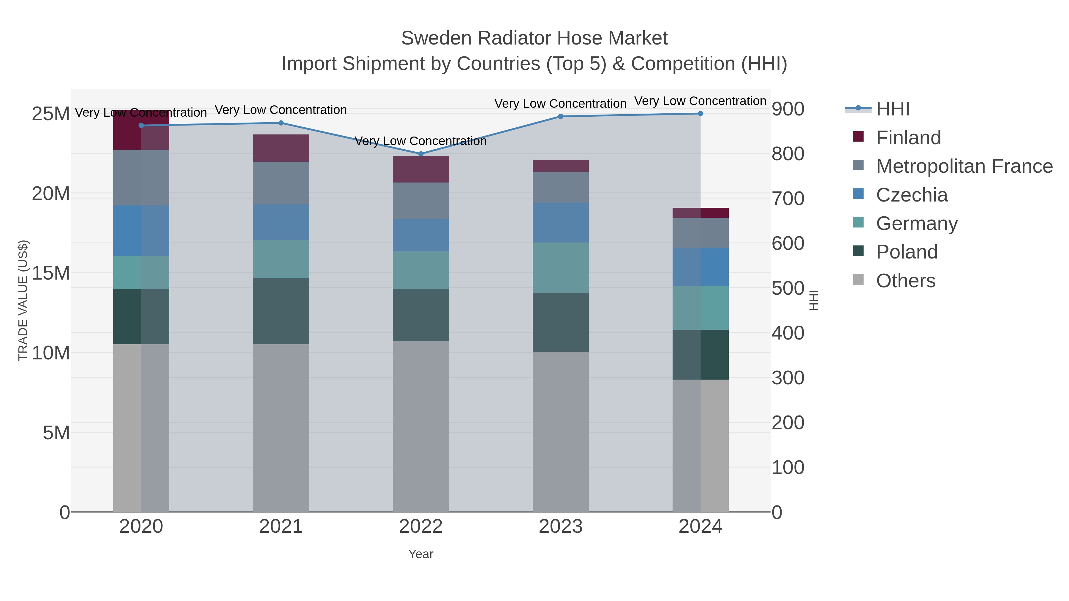 Sweden Radiator Hose Market Import Shipment by Countries (Top 5) & Competition (HHI)