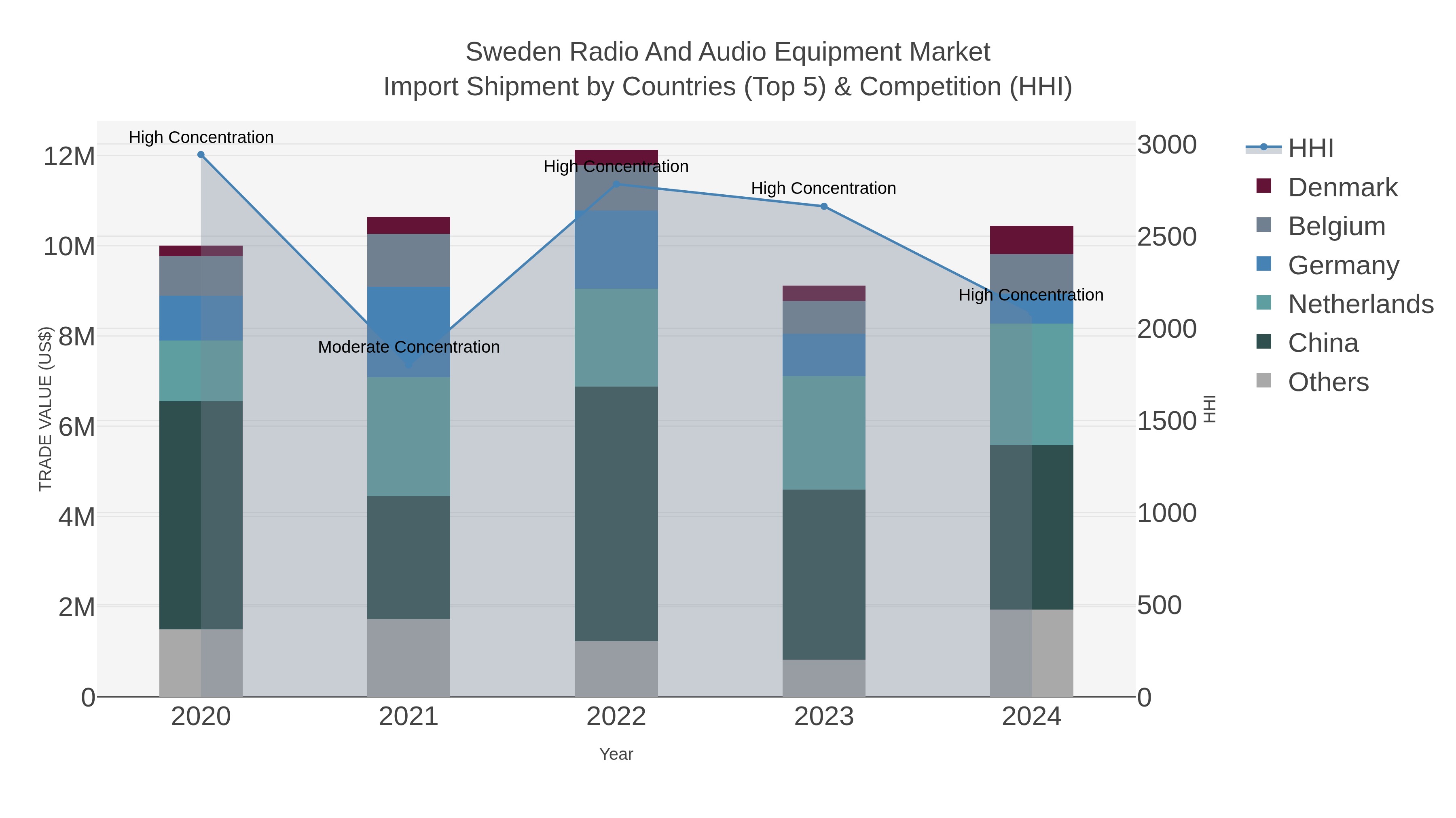 Sweden Radio And Audio Equipment Market Import Shipment by Countries (Top 5) & Competition (HHI)
