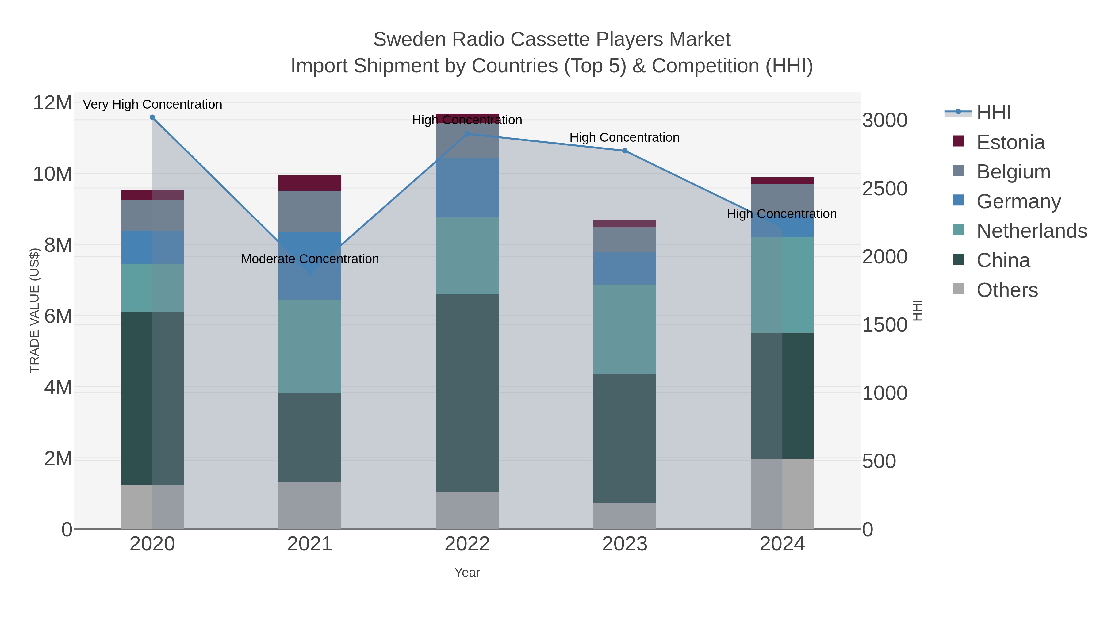 Sweden Radio Cassette Players Market Import Shipment by Countries (Top 5) & Competition (HHI)