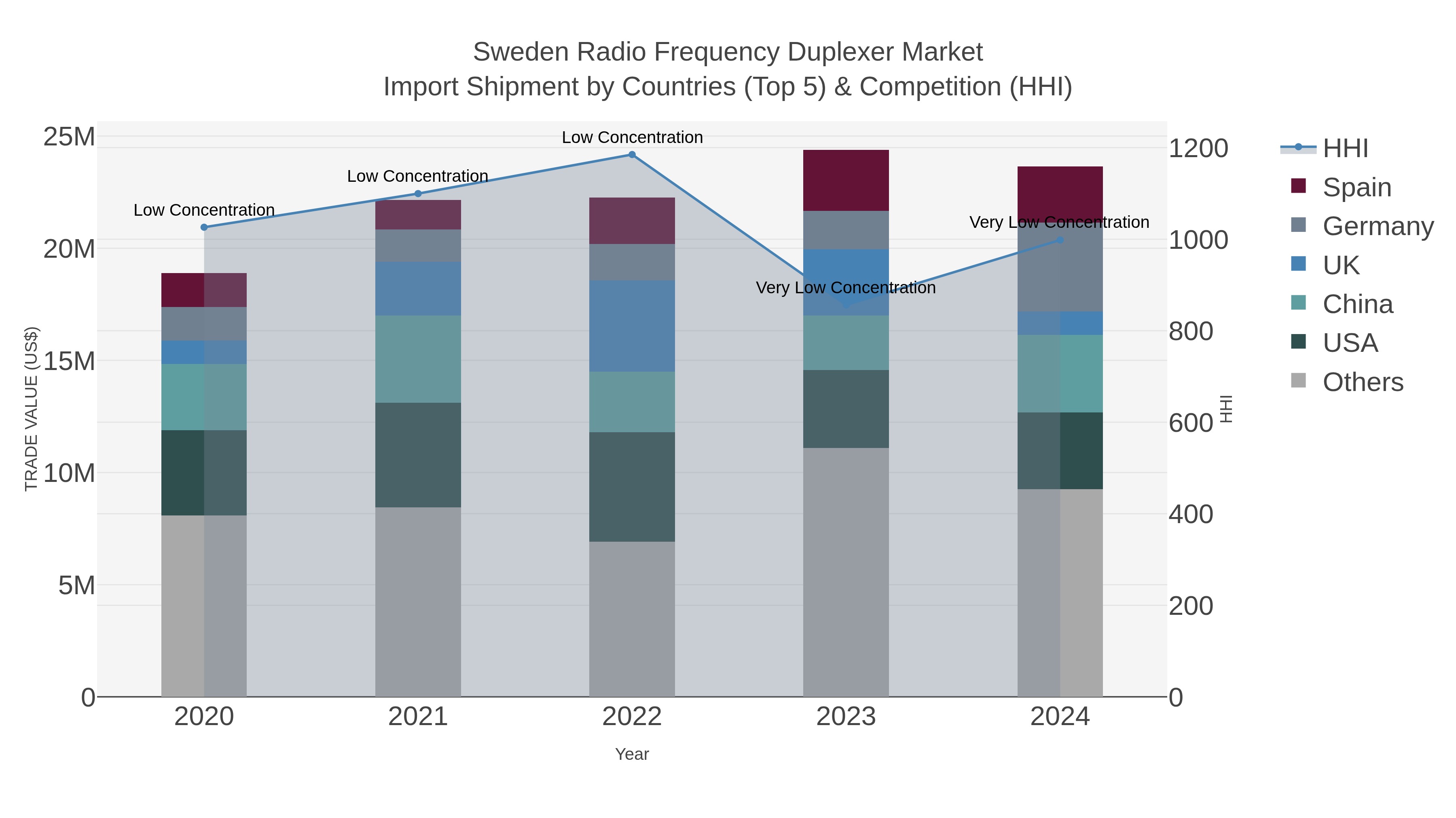 Sweden Radio Frequency Duplexer Market Import Shipment by Countries (Top 5) & Competition (HHI)
