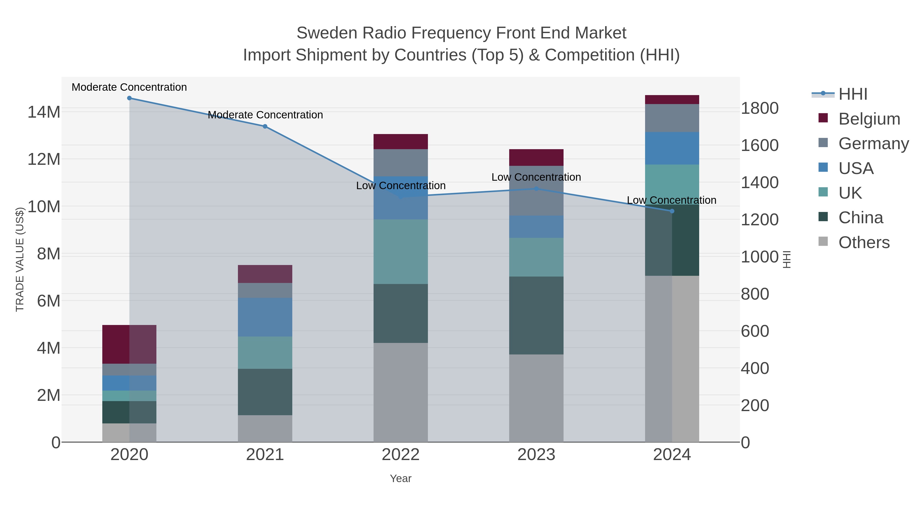 Sweden Radio Frequency Front End Market Import Shipment by Countries (Top 5) & Competition (HHI)
