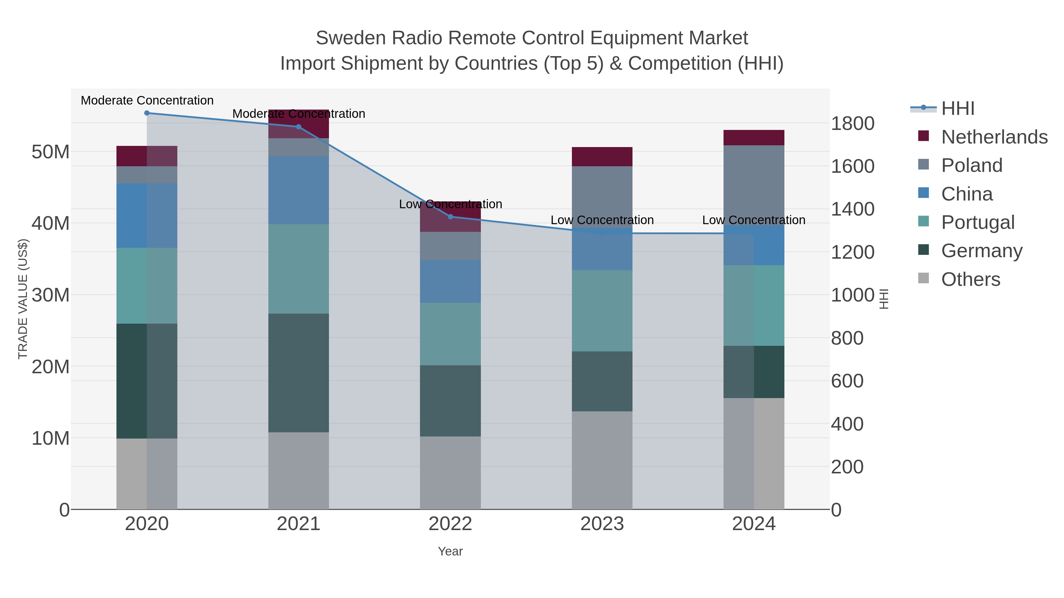 Sweden Radio Remote Control Equipment Market Import Shipment by Countries (Top 5) & Competition (HHI)