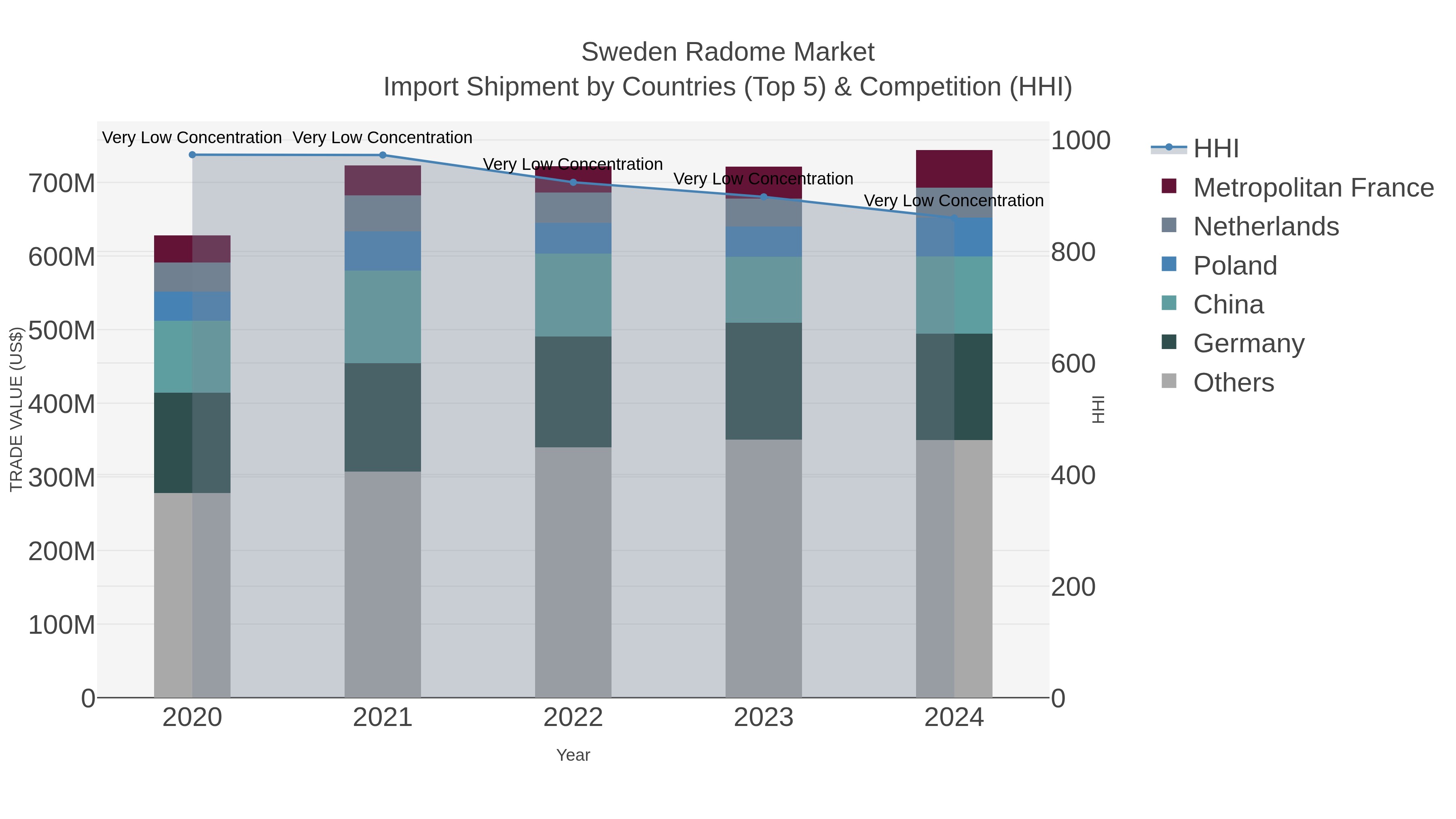 Sweden Radome Market Import Shipment by Countries (Top 5) & Competition (HHI)