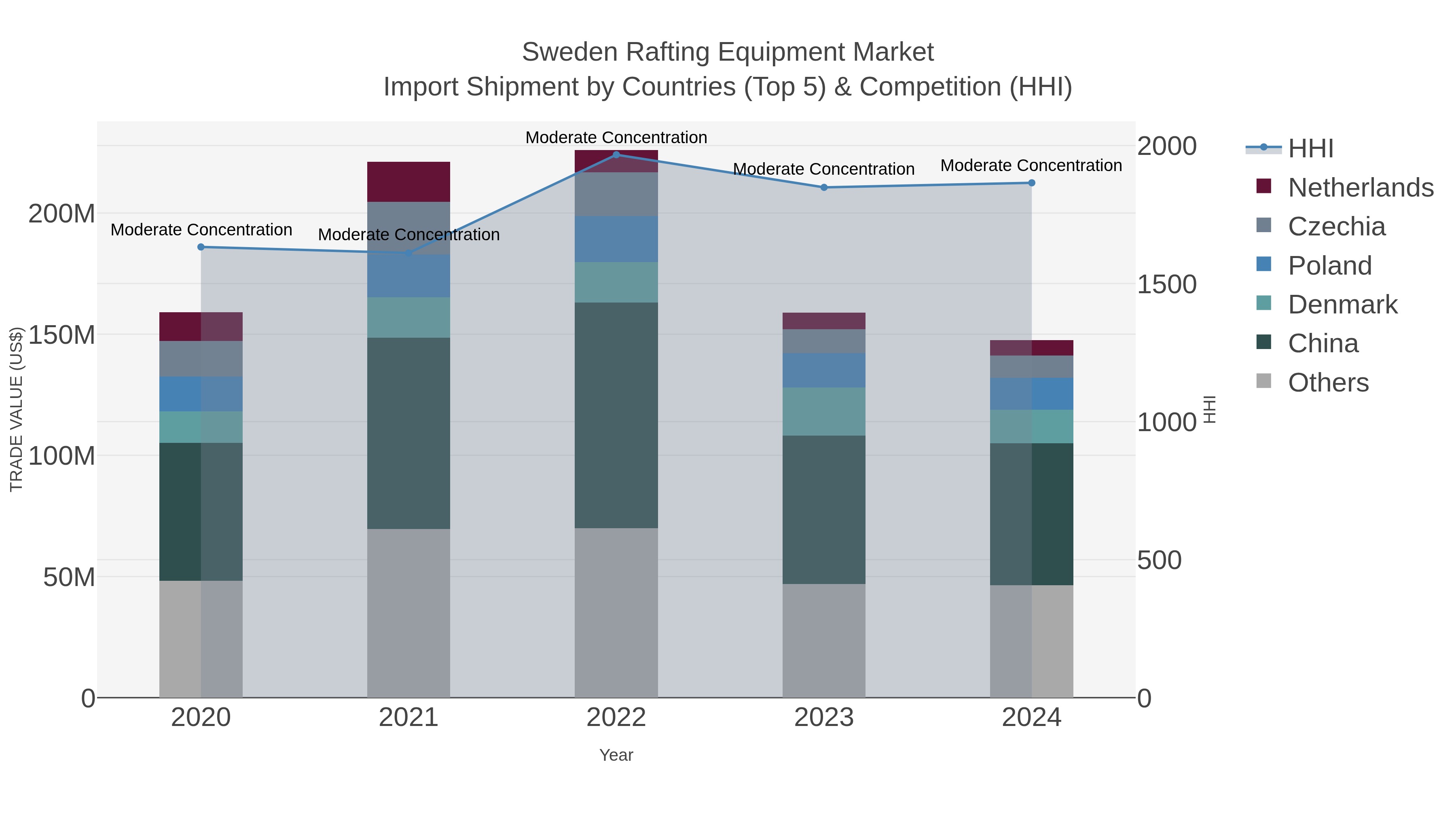 Sweden Rafting Equipment Market Import Shipment by Countries (Top 5) & Competition (HHI)