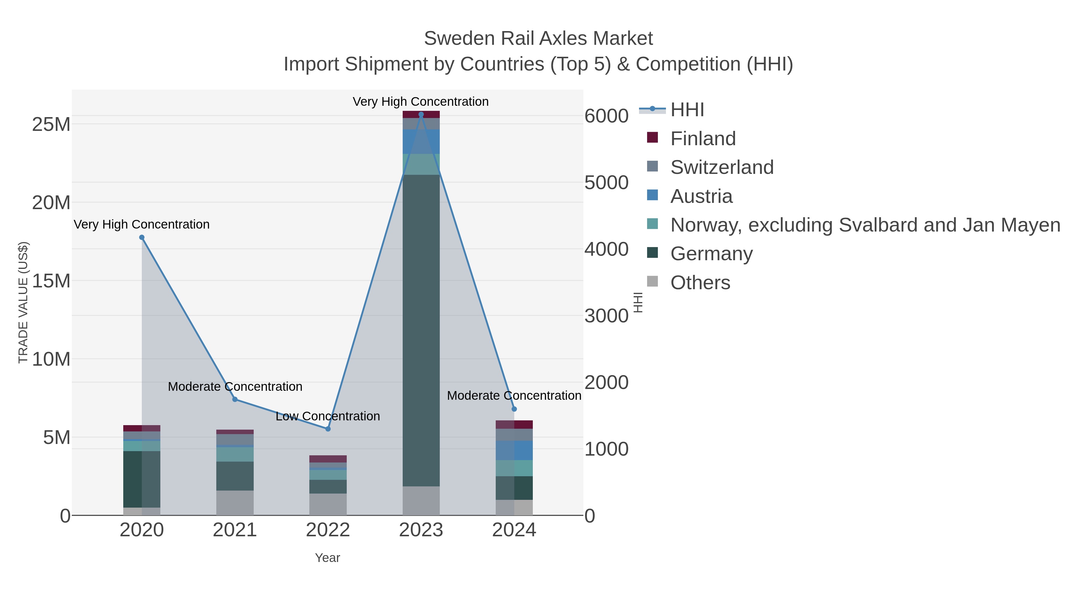 Sweden Rail Axles Market Import Shipment by Countries (Top 5) & Competition (HHI)