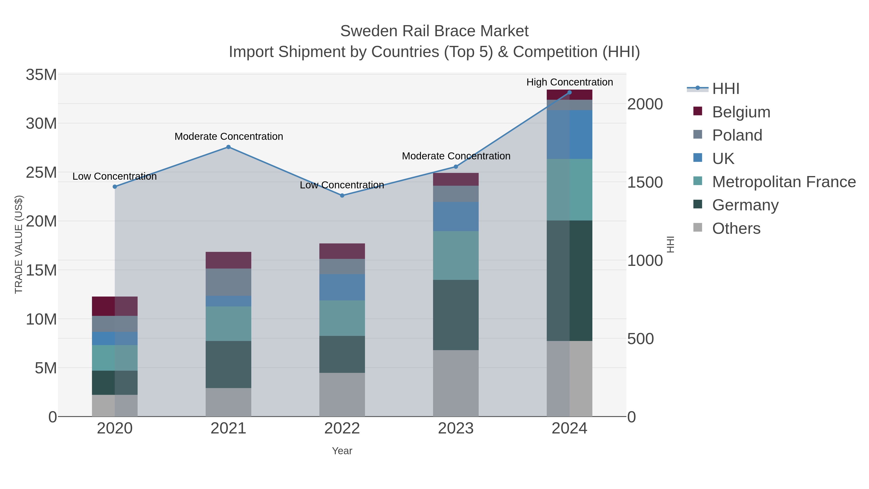 Sweden Rail Brace Market Import Shipment by Countries (Top 5) & Competition (HHI)