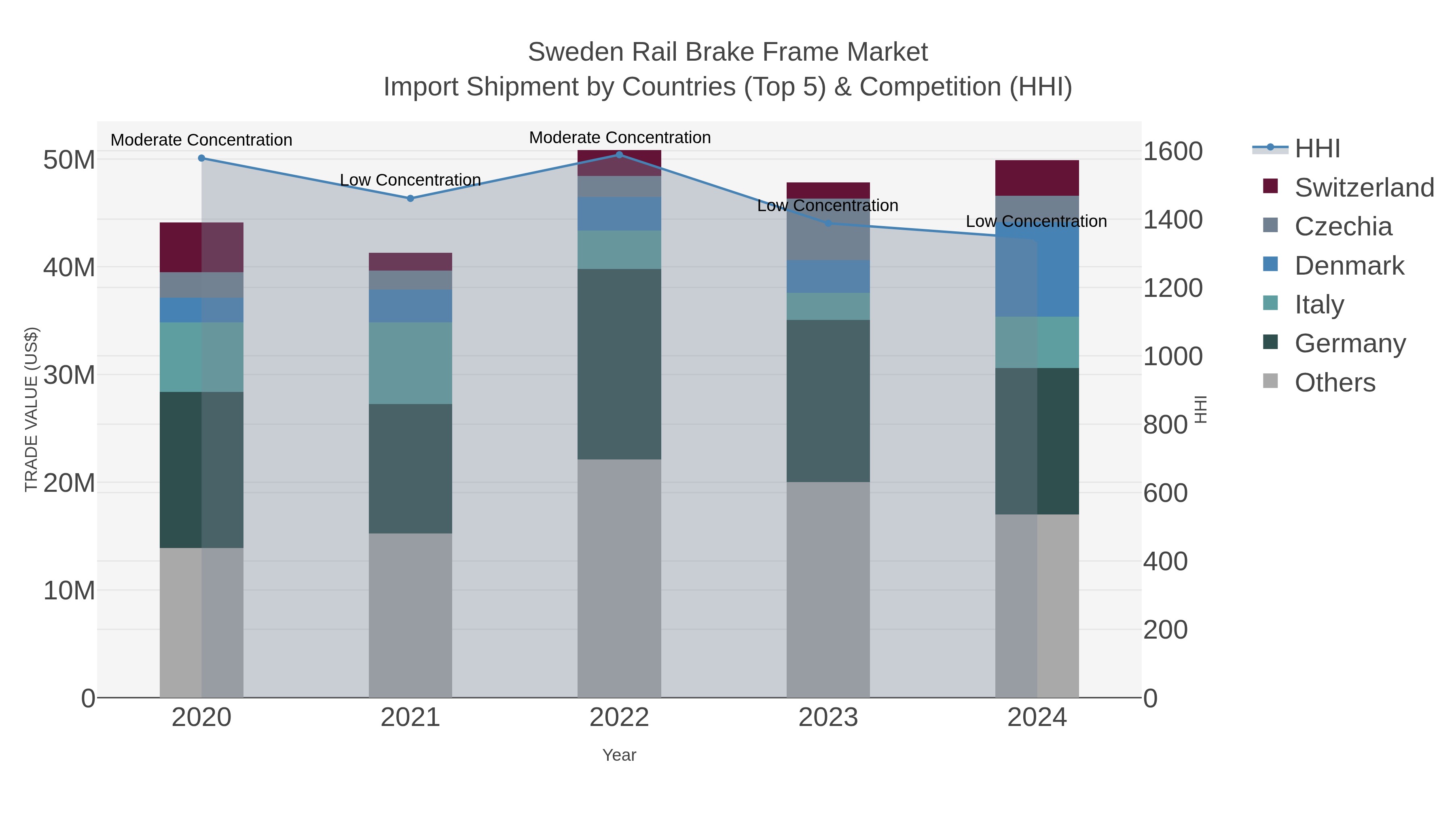 Sweden Rail Brake Frame Market Import Shipment by Countries (Top 5) & Competition (HHI)