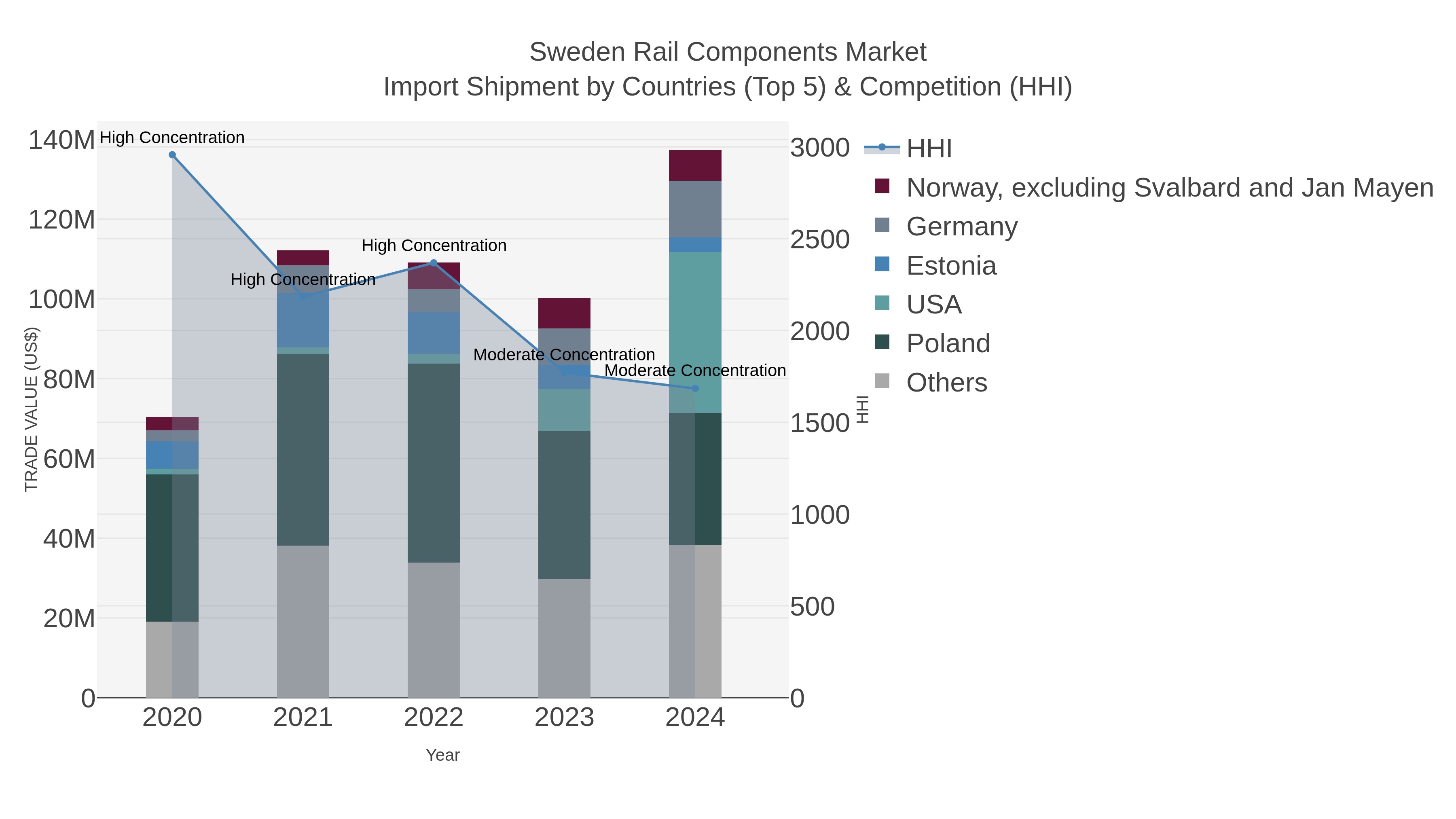 Sweden Rail Components Market Import Shipment by Countries (Top 5) & Competition (HHI)