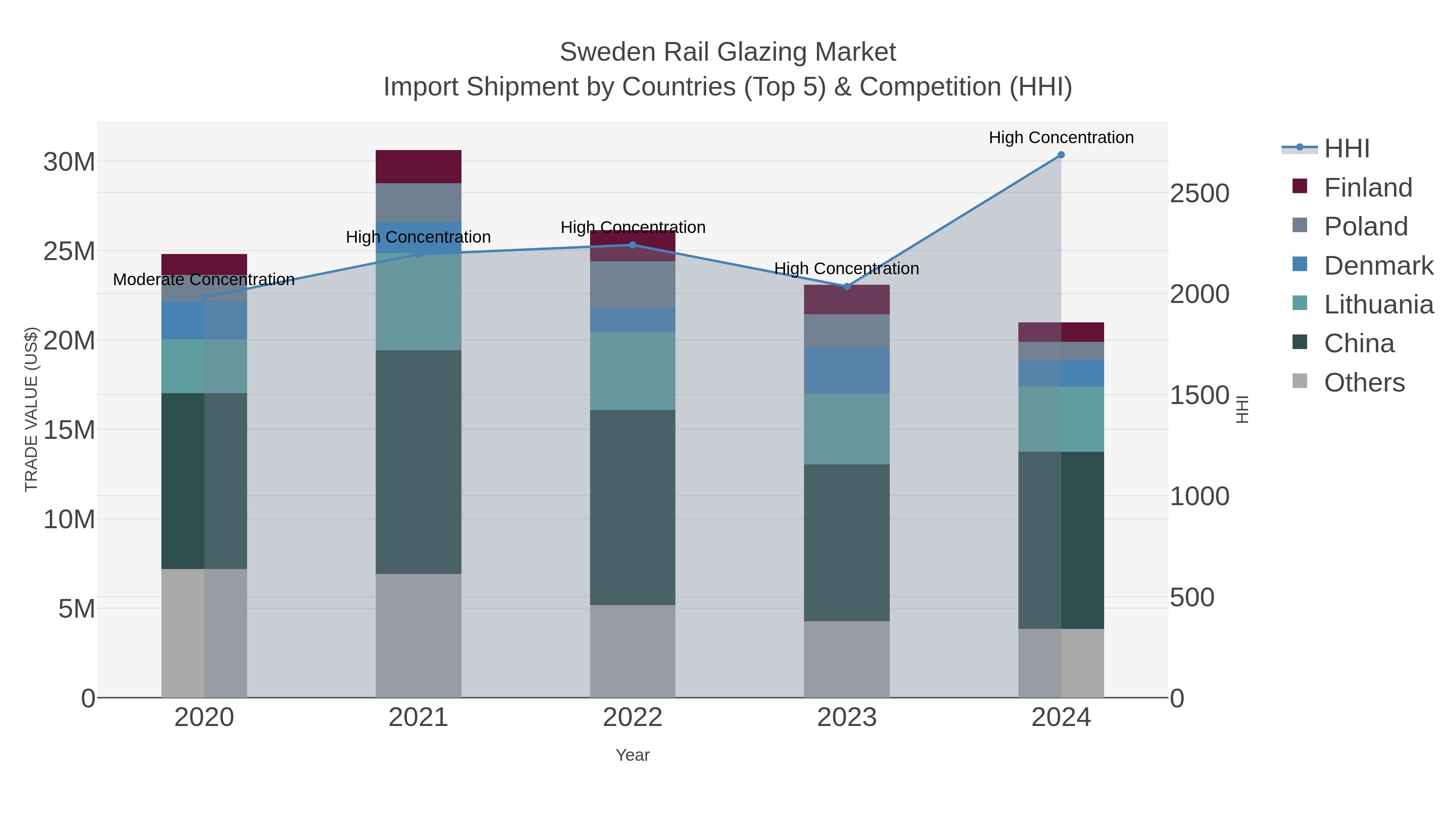 Sweden Rail Glazing Market Import Shipment by Countries (Top 5) & Competition (HHI)