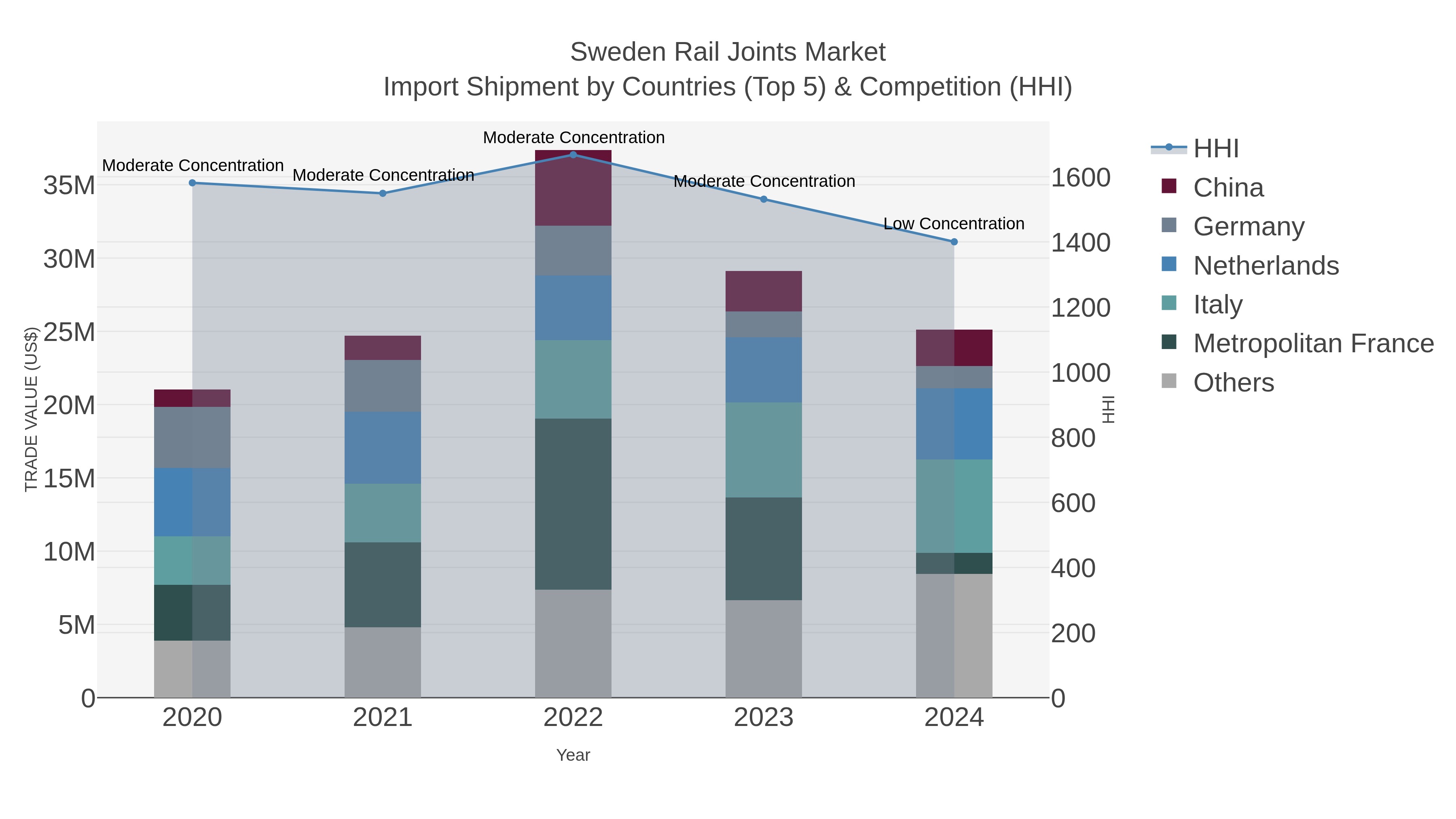Sweden Rail Joints Market Import Shipment by Countries (Top 5) & Competition (HHI)