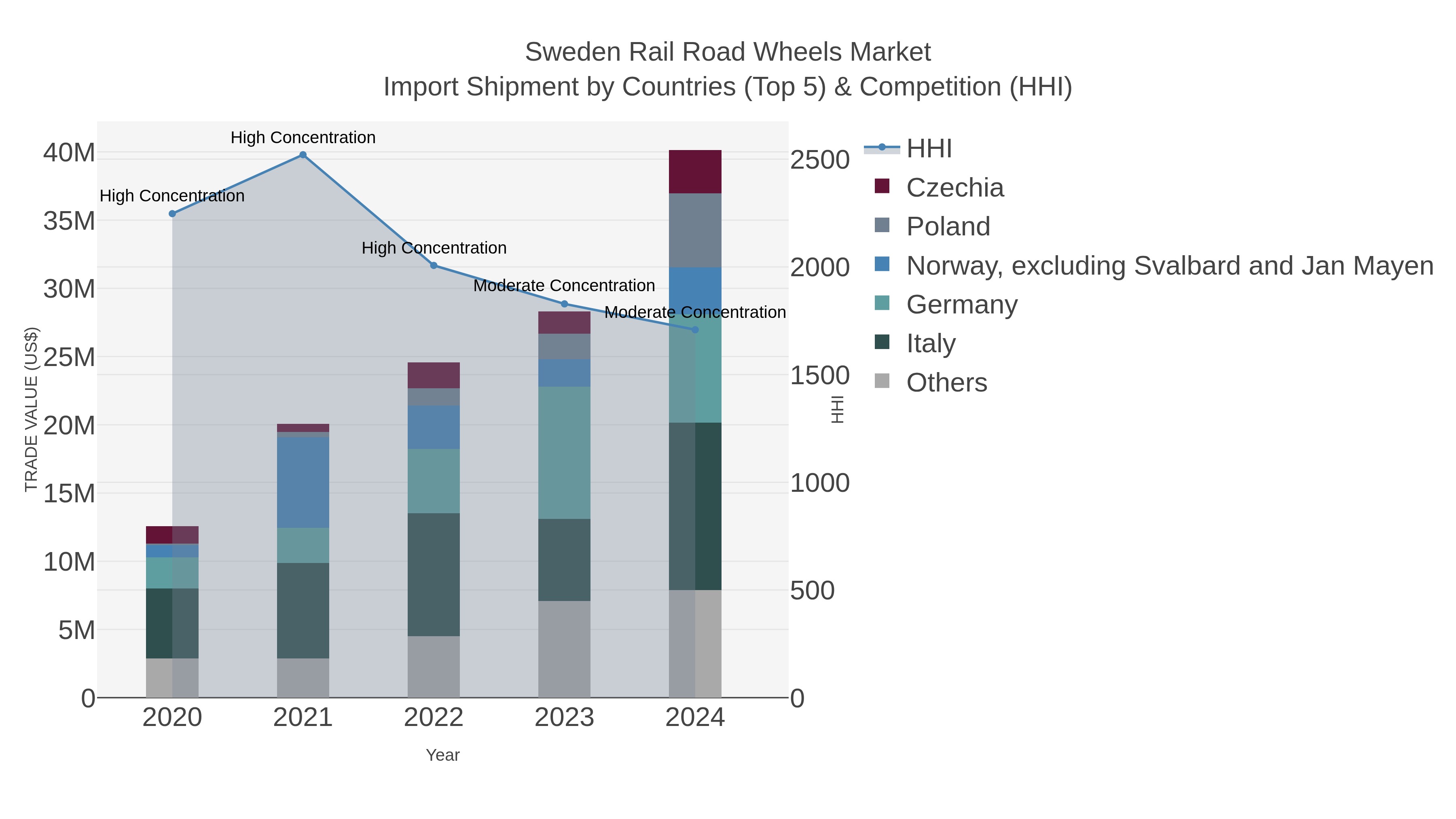 Sweden Rail Road Wheels Market Import Shipment by Countries (Top 5) & Competition (HHI)