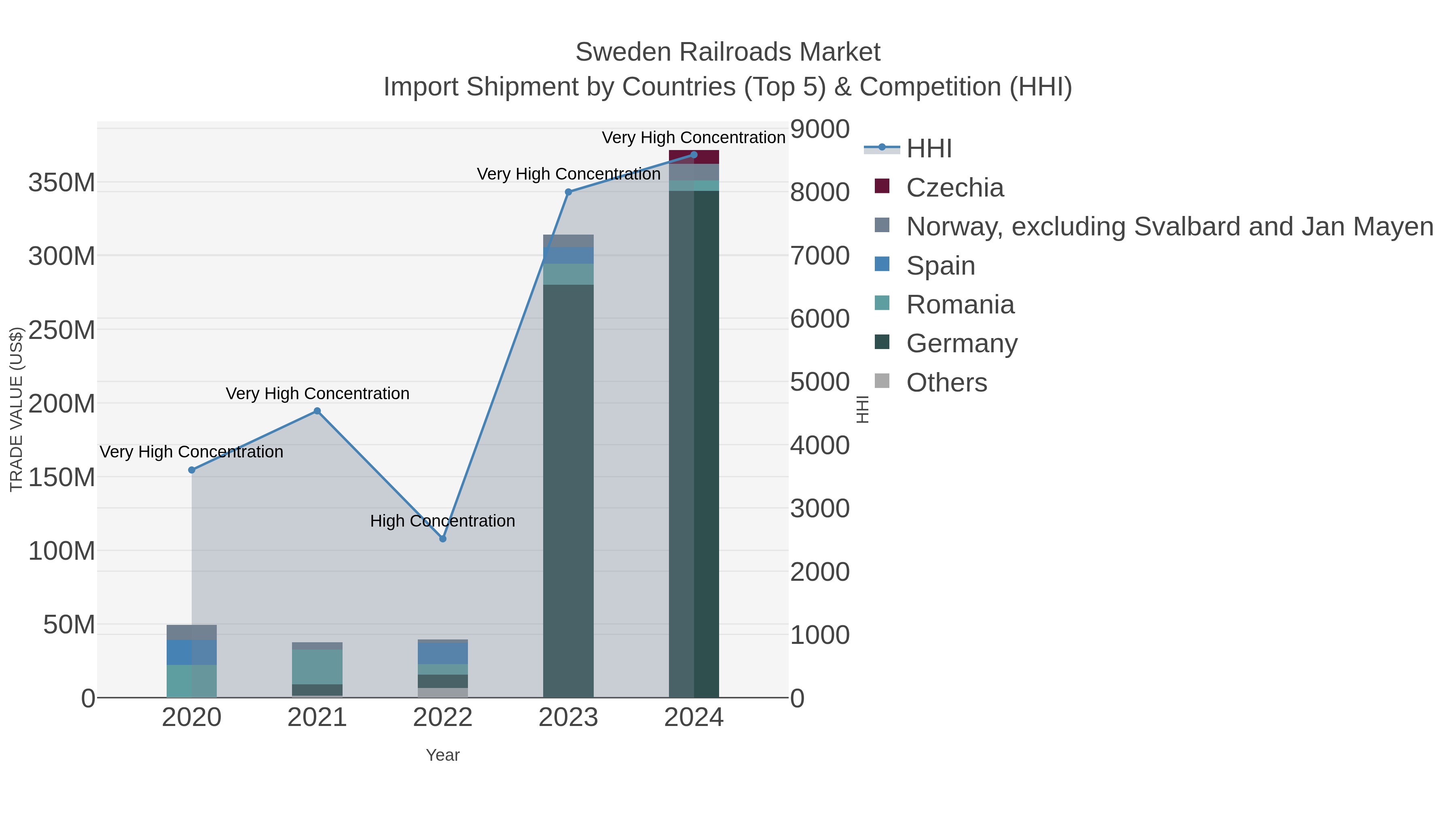 Sweden Railroads Market Import Shipment by Countries (Top 5) & Competition (HHI)