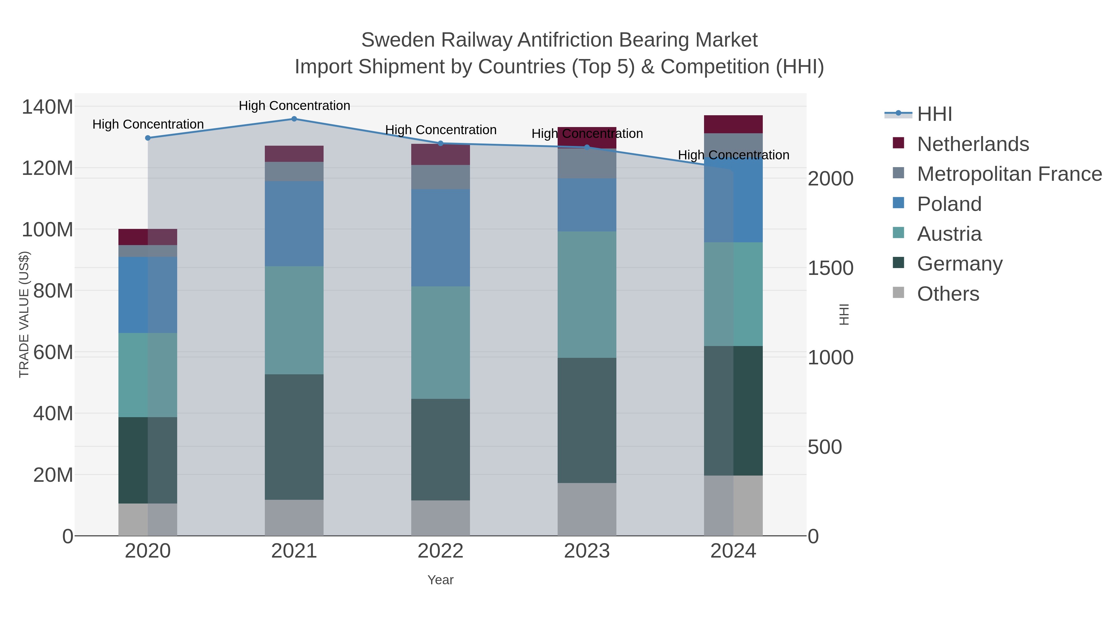 Sweden Railway Antifriction Bearing Market Import Shipment by Countries (Top 5) & Competition (HHI)