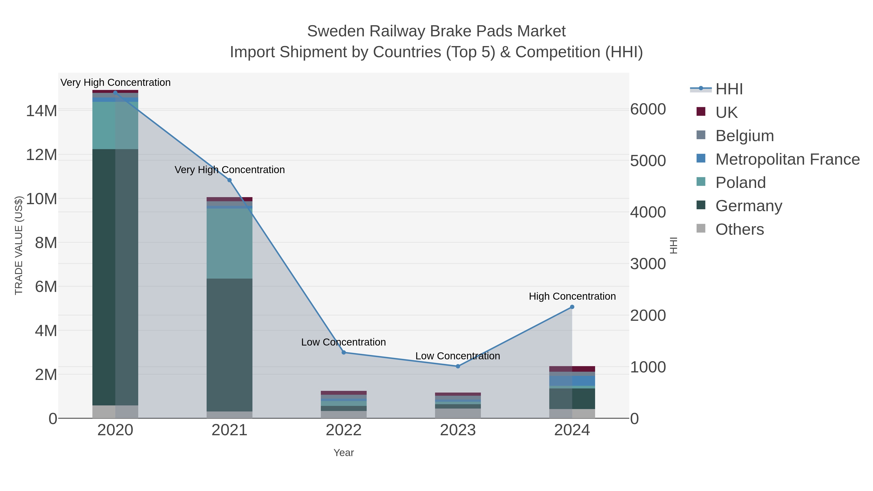 Sweden Railway Brake Pads Market Import Shipment by Countries (Top 5) & Competition (HHI)