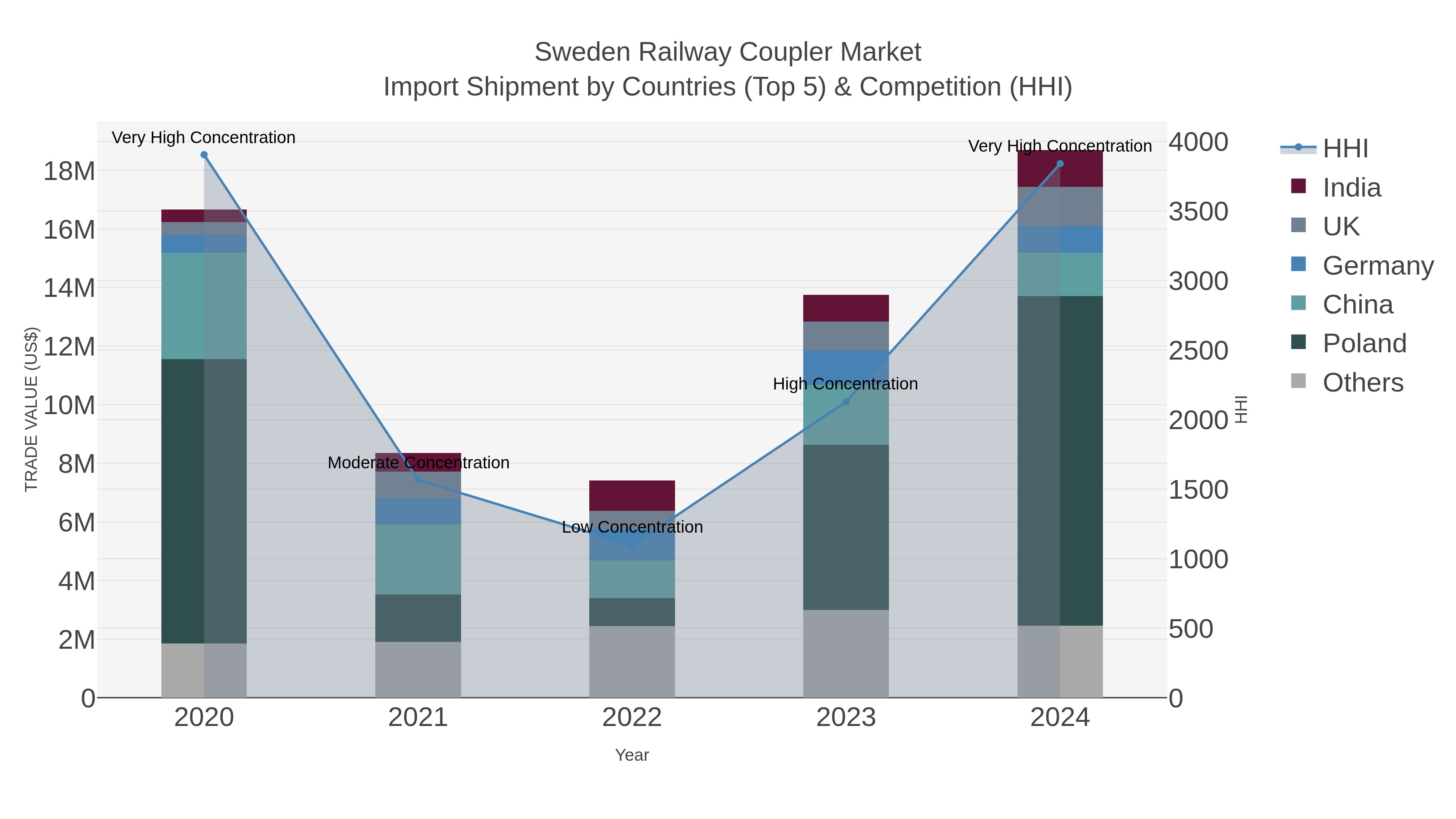 Sweden Railway Coupler Market Import Shipment by Countries (Top 5) & Competition (HHI)