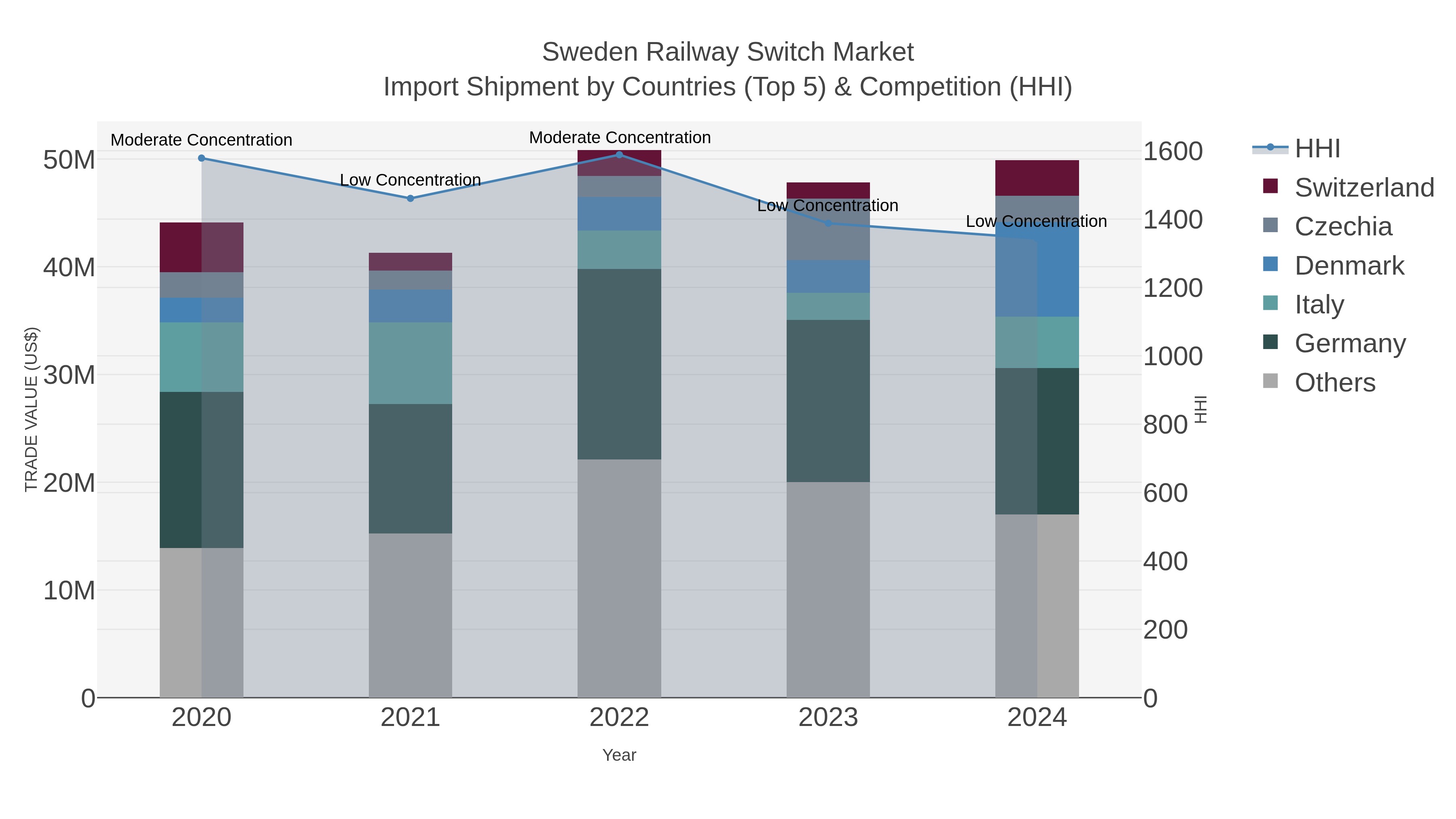 Sweden Railway Switch Market Import Shipment by Countries (Top 5) & Competition (HHI)