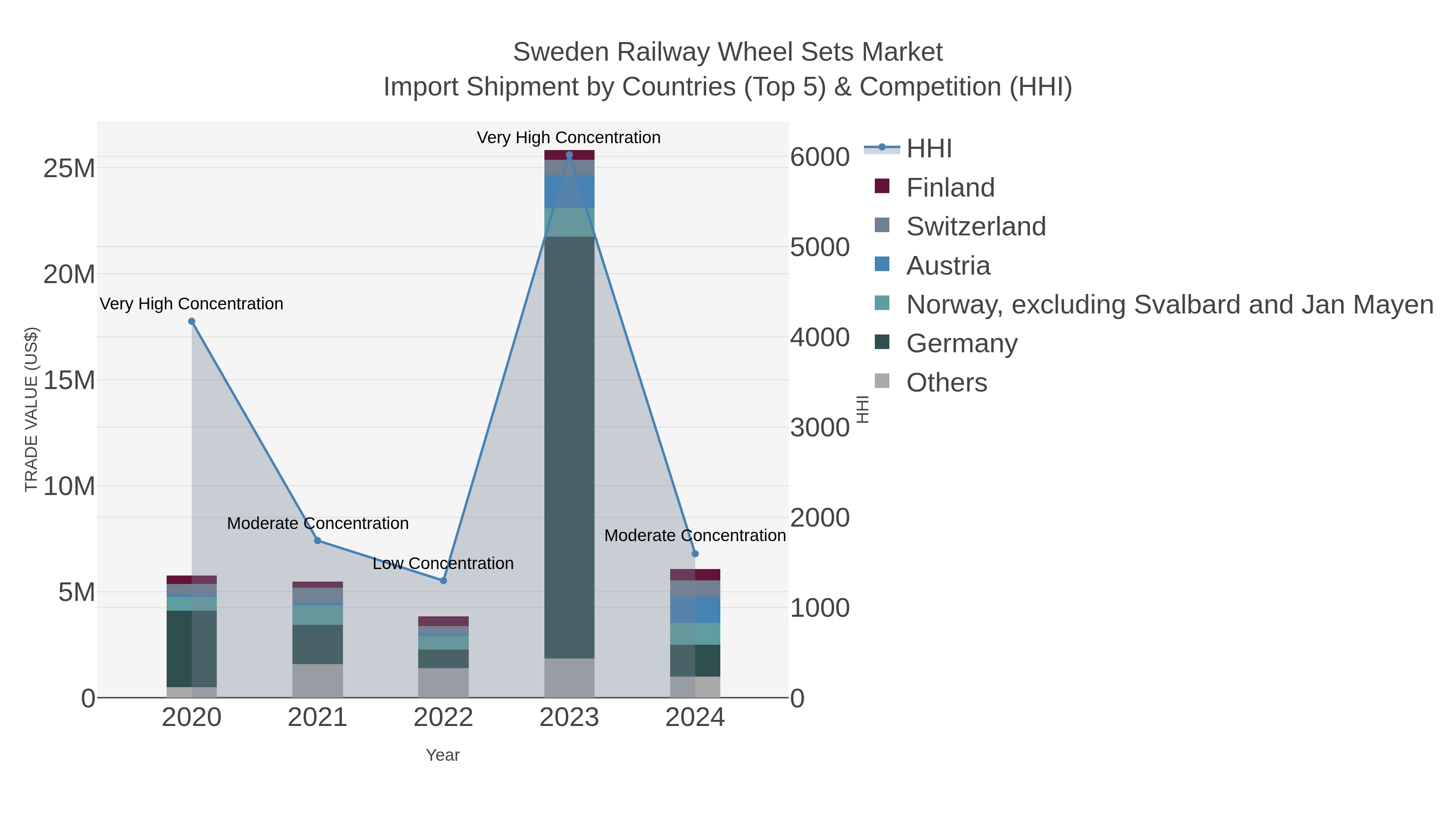 Sweden Railway Wheel Sets Market Import Shipment by Countries (Top 5) & Competition (HHI)