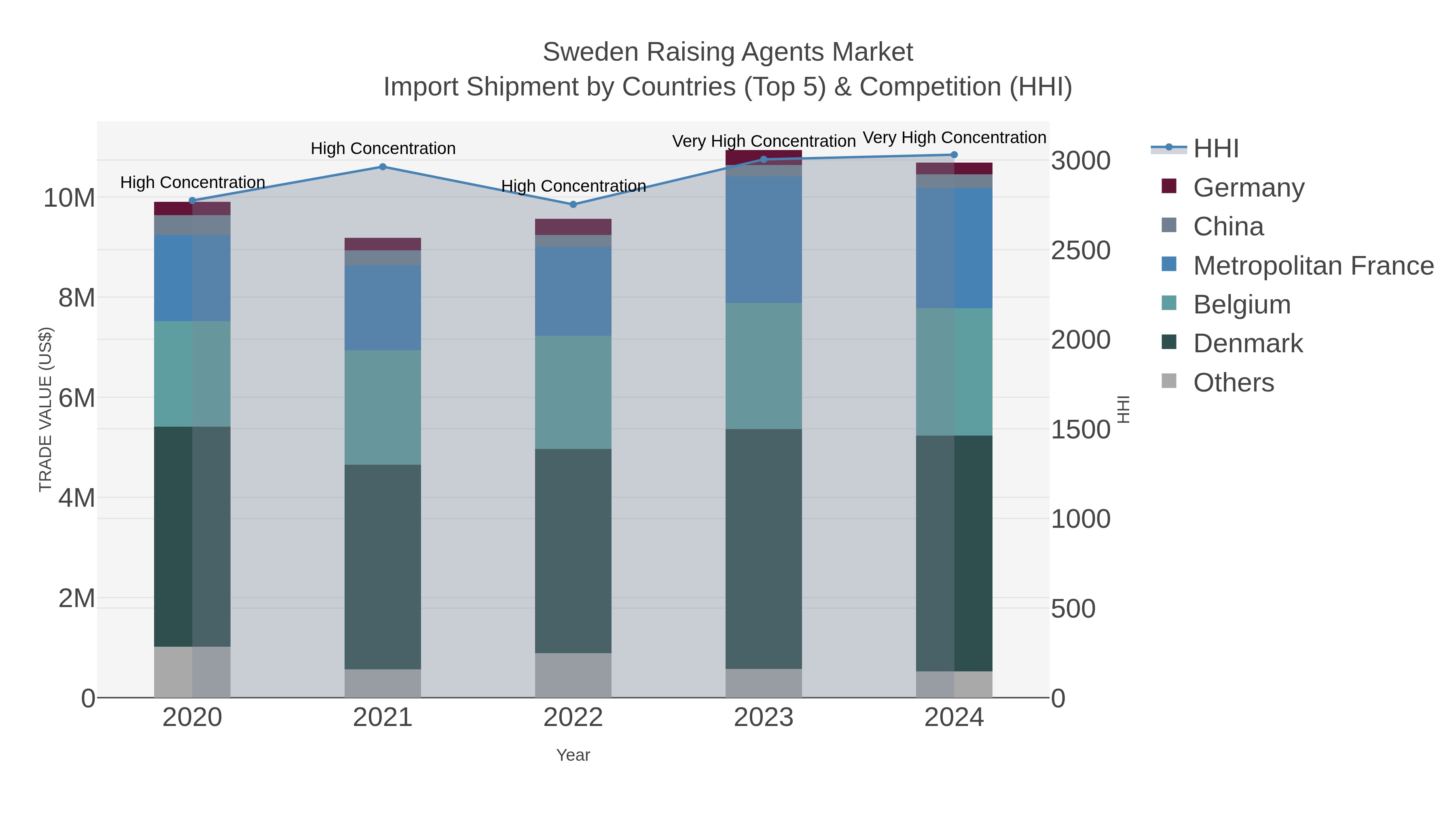 Sweden Raising Agents Market Import Shipment by Countries (Top 5) & Competition (HHI)