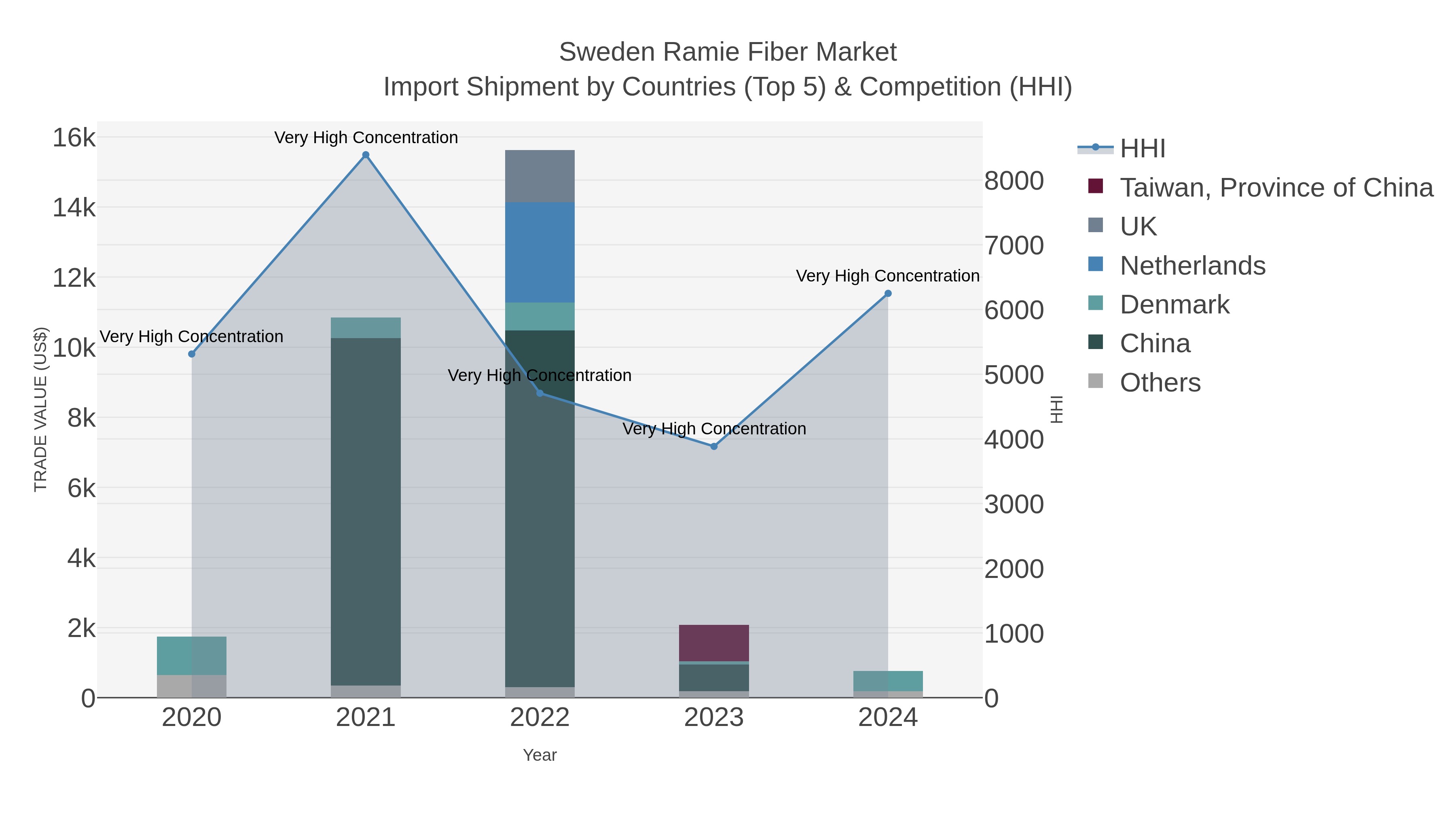Sweden Ramie Fiber Market Import Shipment by Countries (Top 5) & Competition (HHI)