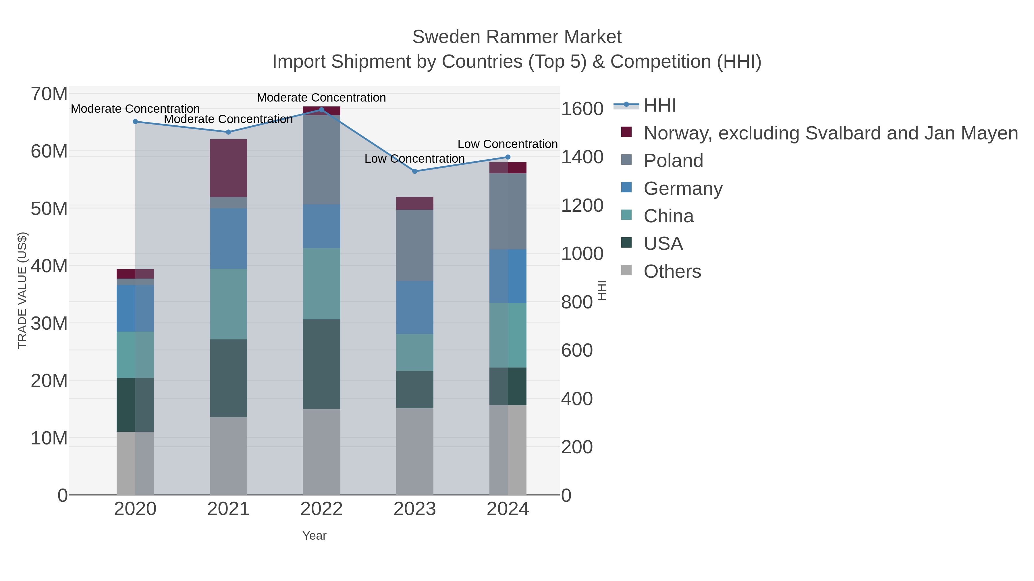 Sweden Rammer Market Import Shipment by Countries (Top 5) & Competition (HHI)
