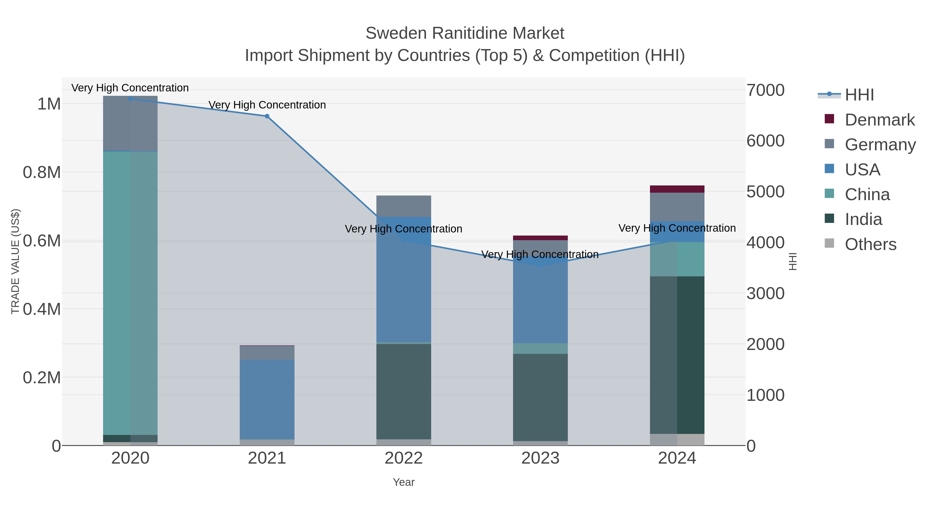 Sweden Ranitidine Market Import Shipment by Countries (Top 5) & Competition (HHI)