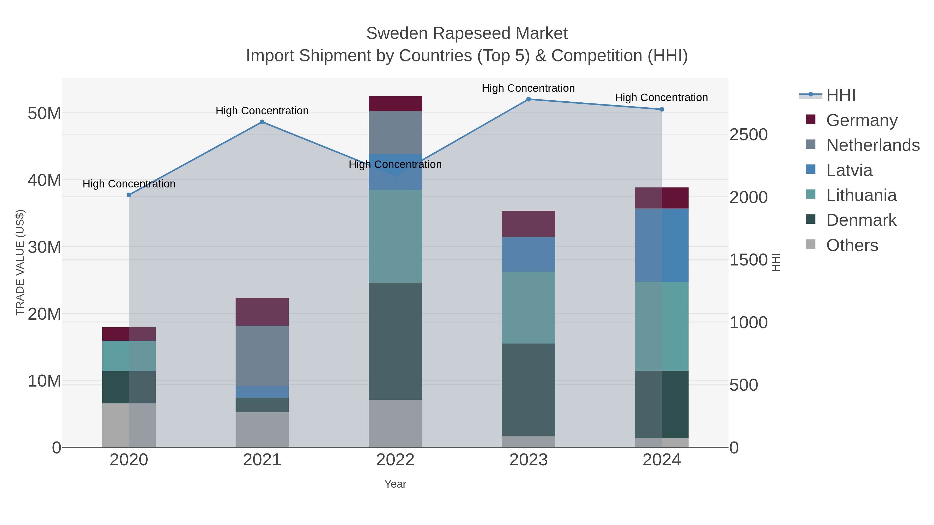Sweden Rapeseed Market Import Shipment by Countries (Top 5) & Competition (HHI)
