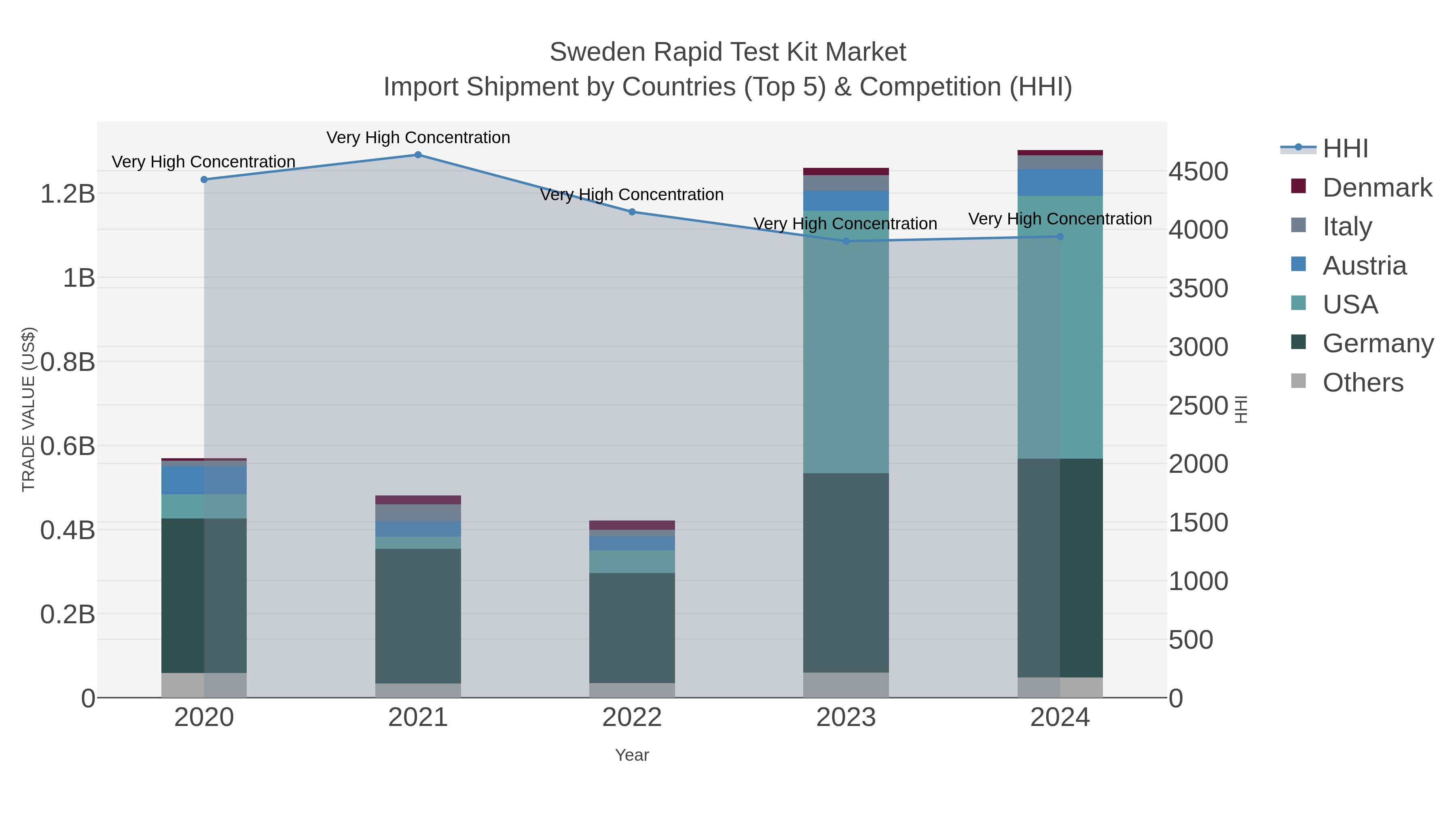 Sweden Rapid Test Kit Market Import Shipment by Countries (Top 5) & Competition (HHI)