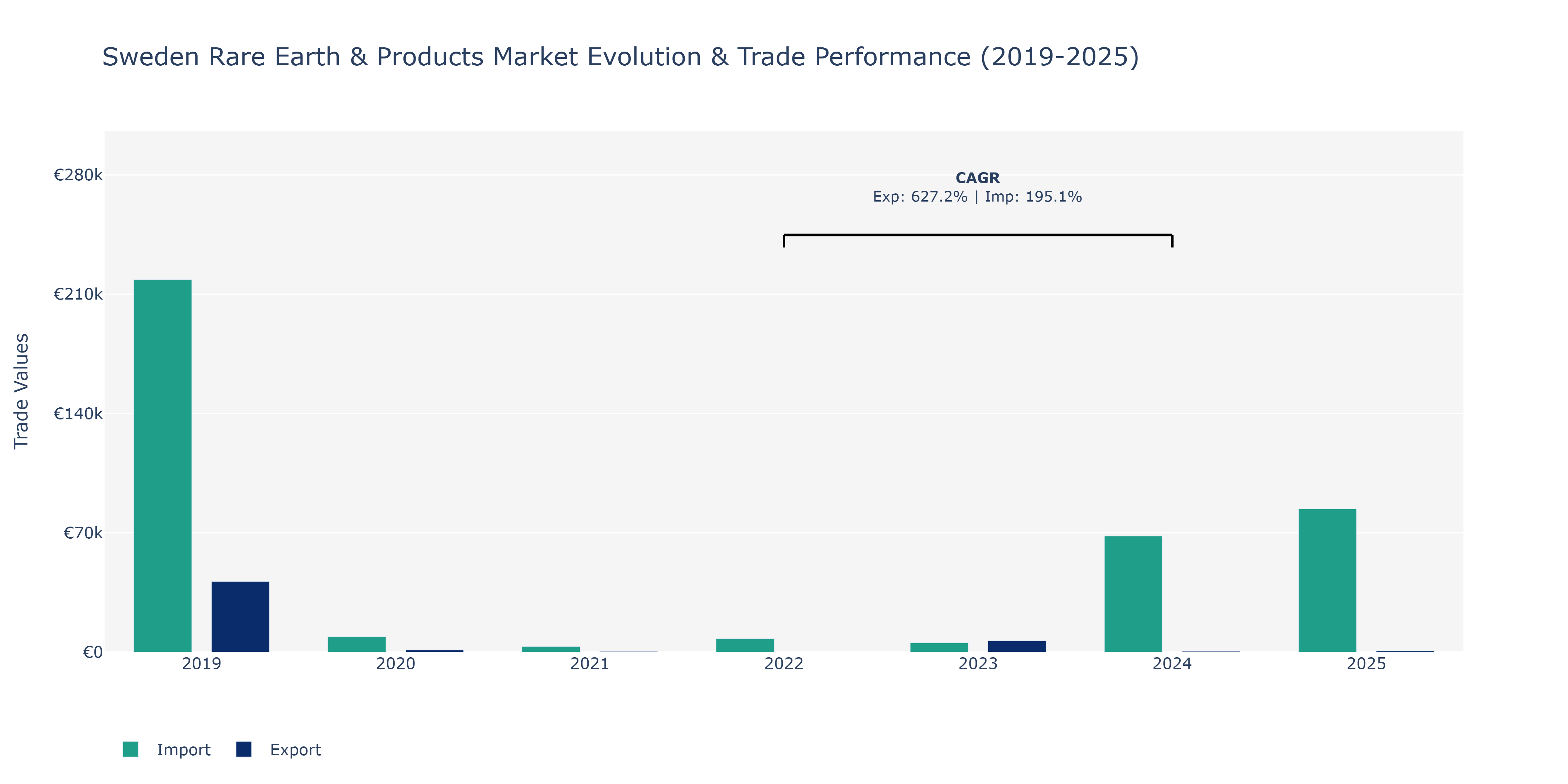 Sweden Rare Earth & Products Market: Production & Trade Performance (2019-2025) Size