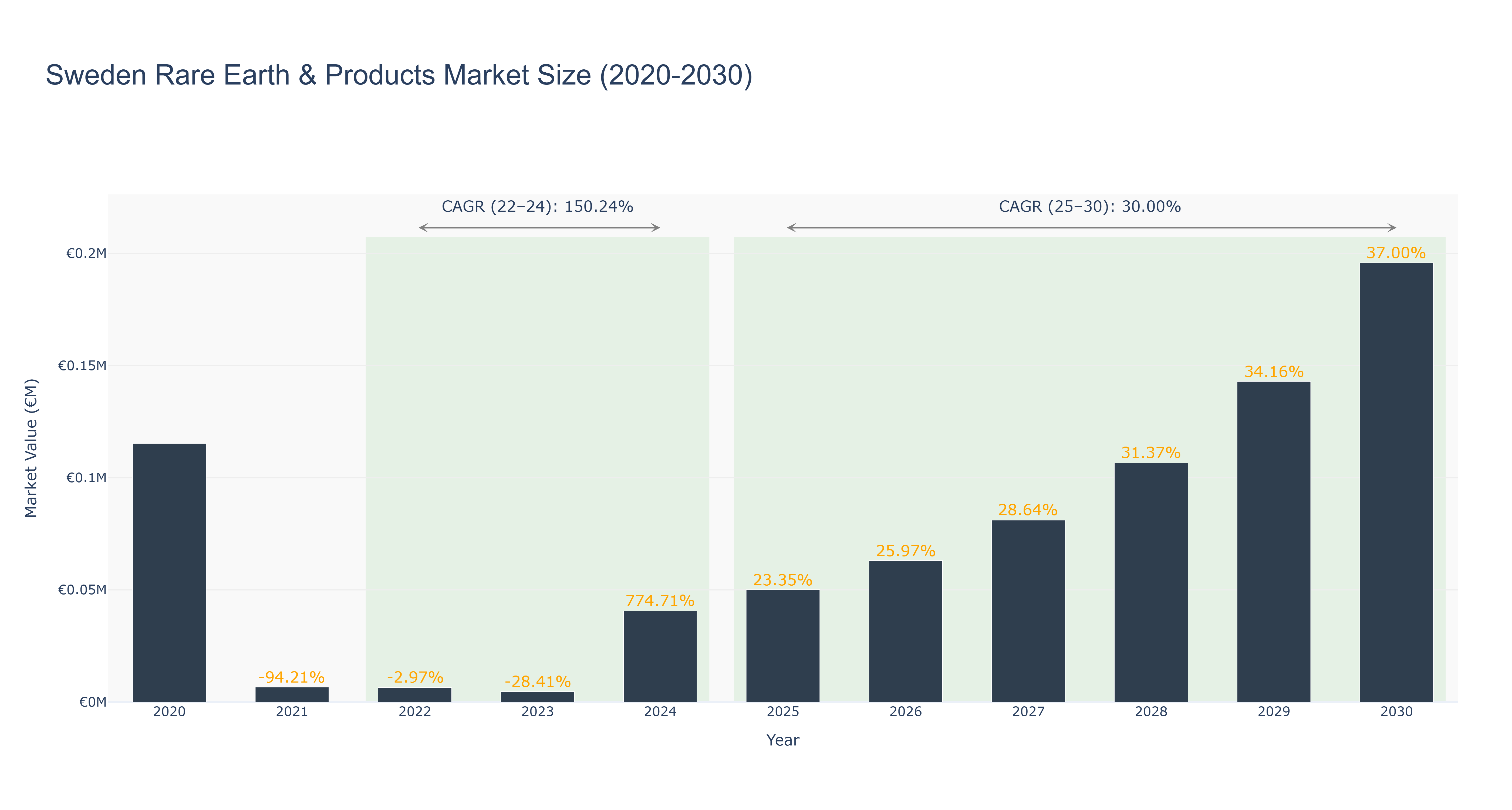 Sweden Rare Earth & Products Market Size (2020-2030) Size