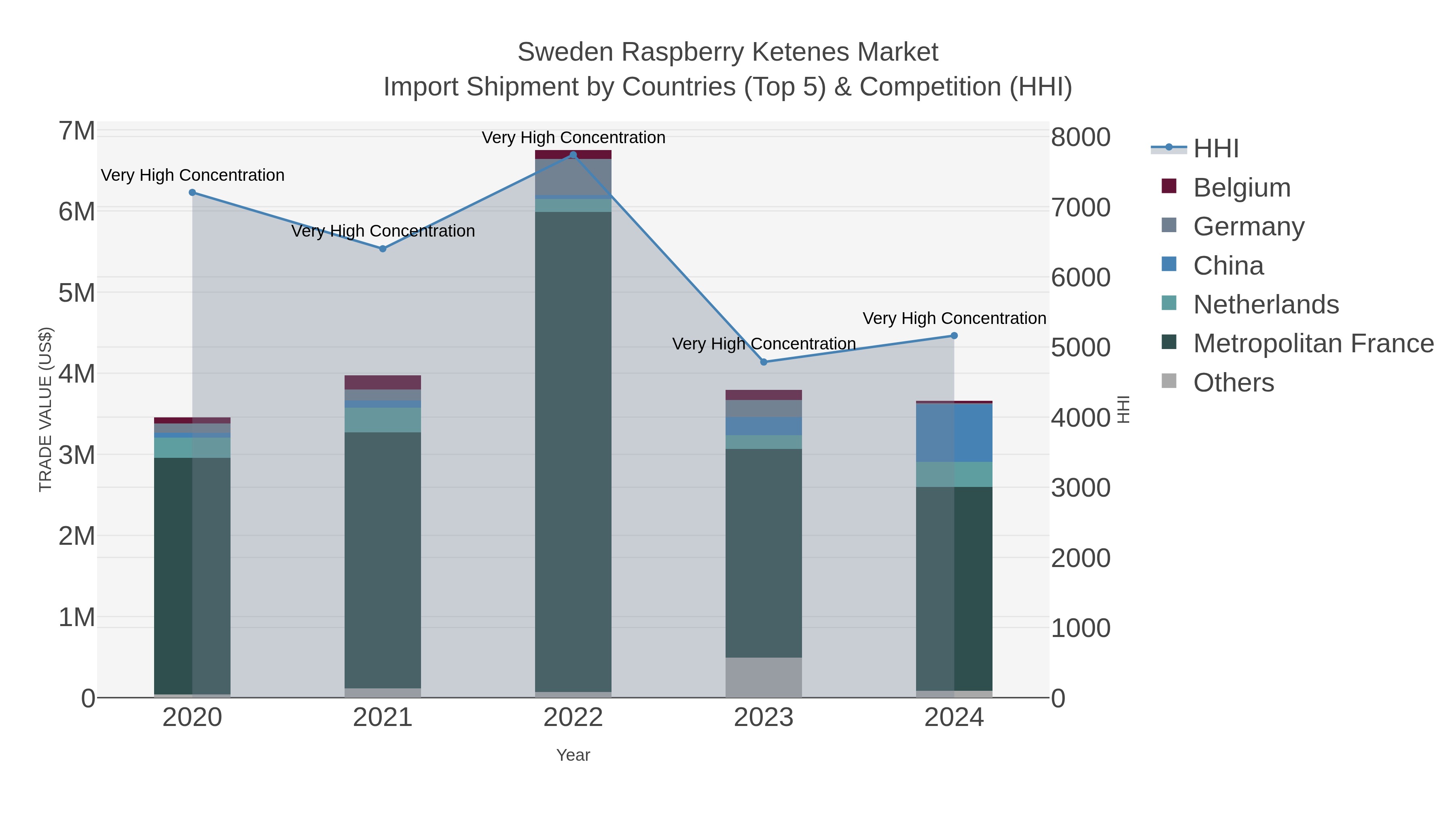 Sweden Raspberry Ketenes Market Import Shipment by Countries (Top 5) & Competition (HHI)