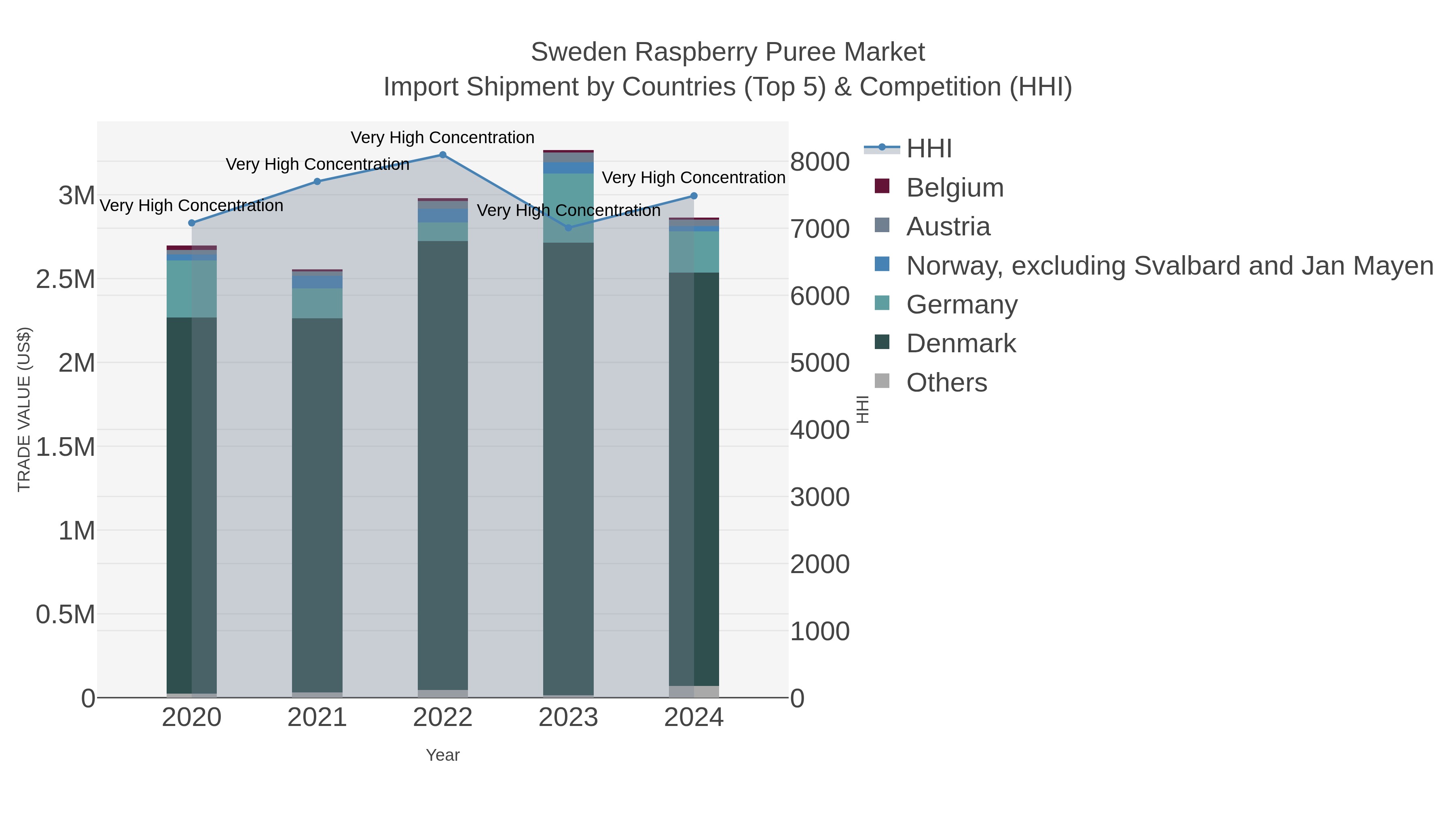 Sweden Raspberry Puree Market Import Shipment by Countries (Top 5) & Competition (HHI)