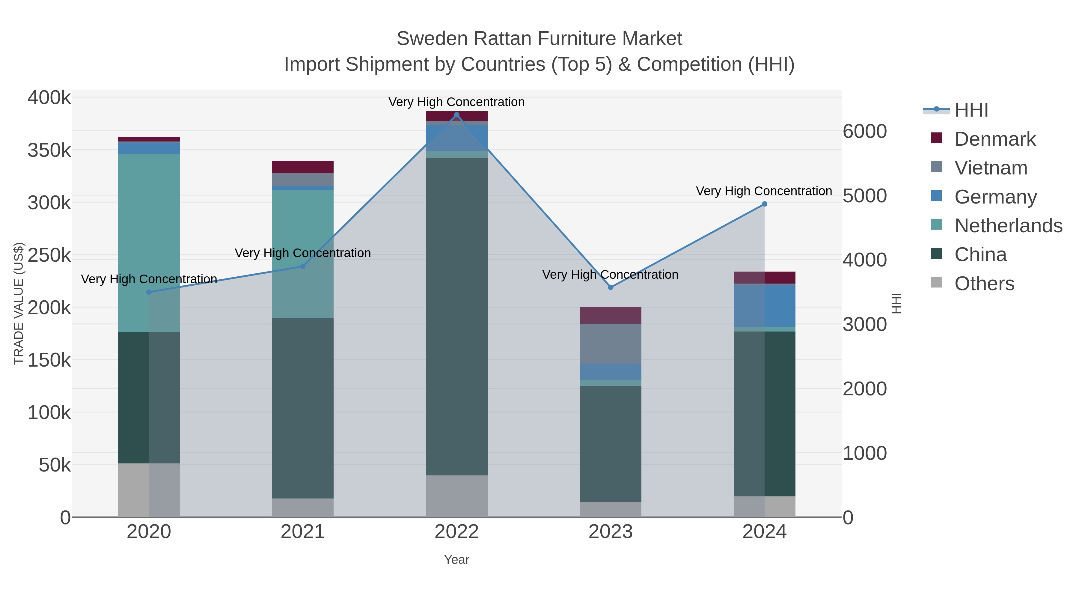 Sweden Rattan Furniture Market Import Shipment by Countries (Top 5) & Competition (HHI)