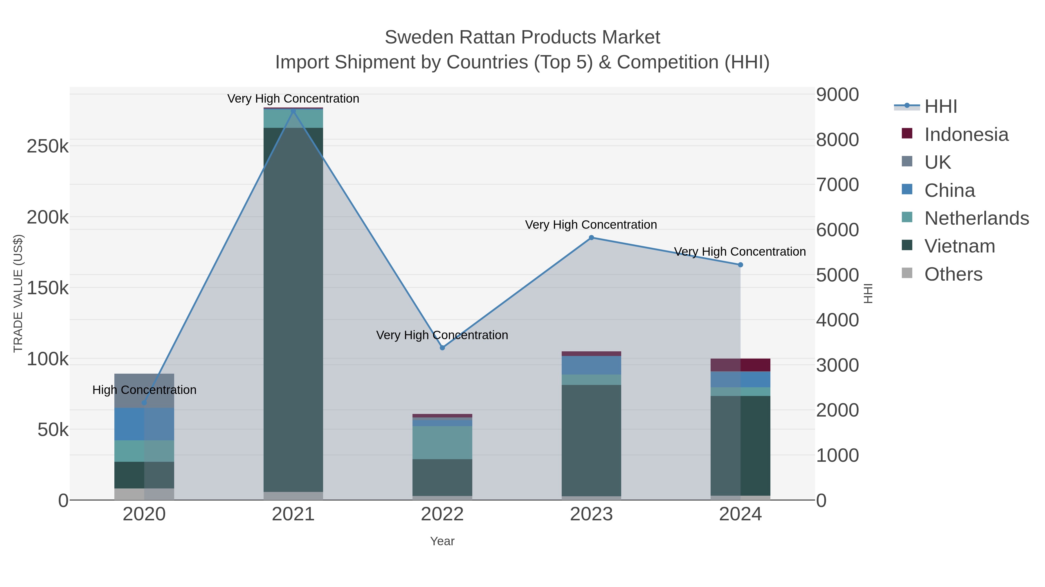 Sweden Rattan Products Market Import Shipment by Countries (Top 5) & Competition (HHI)