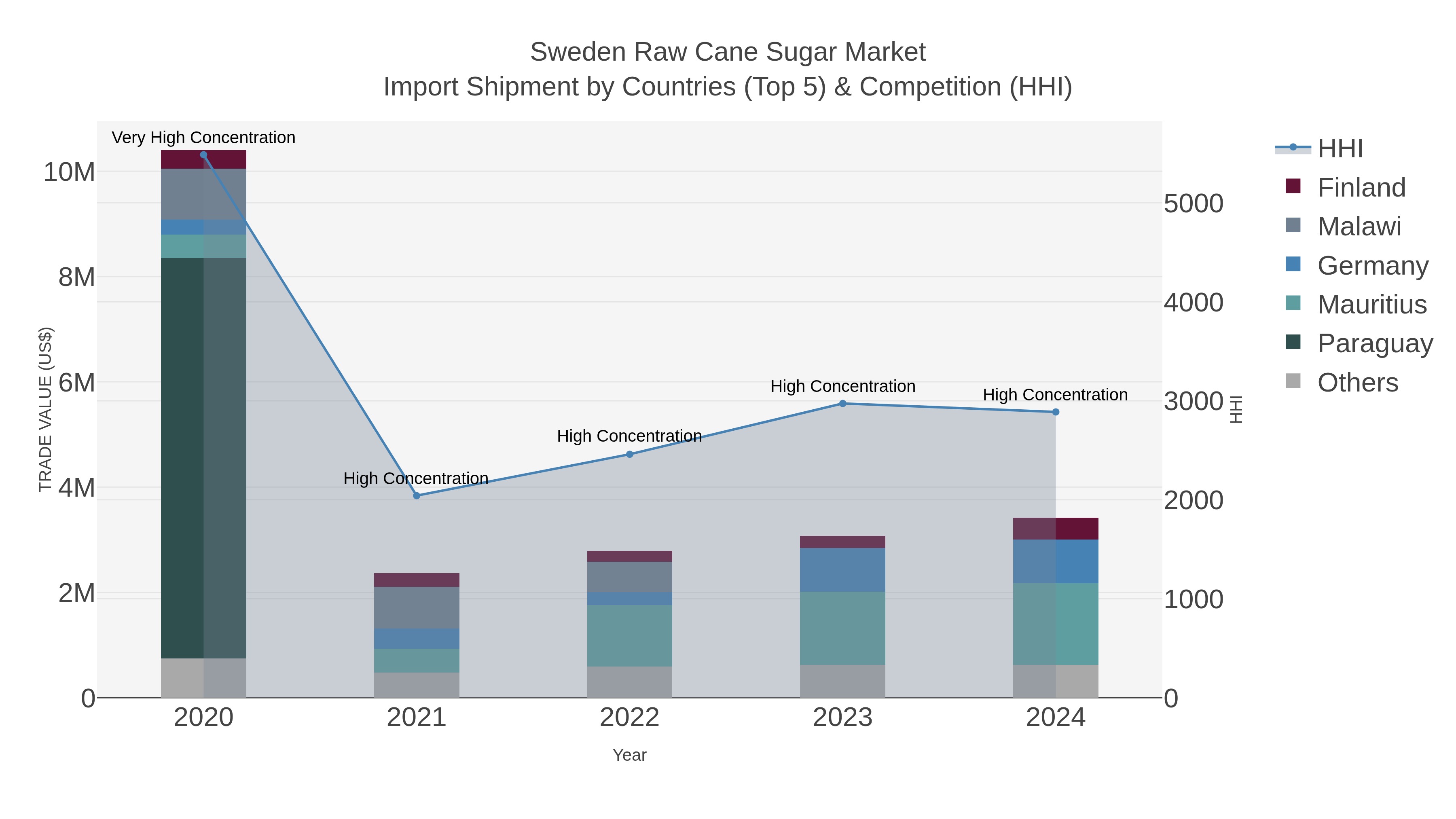 Sweden Raw Cane Sugar Market Import Shipment by Countries (Top 5) & Competition (HHI)