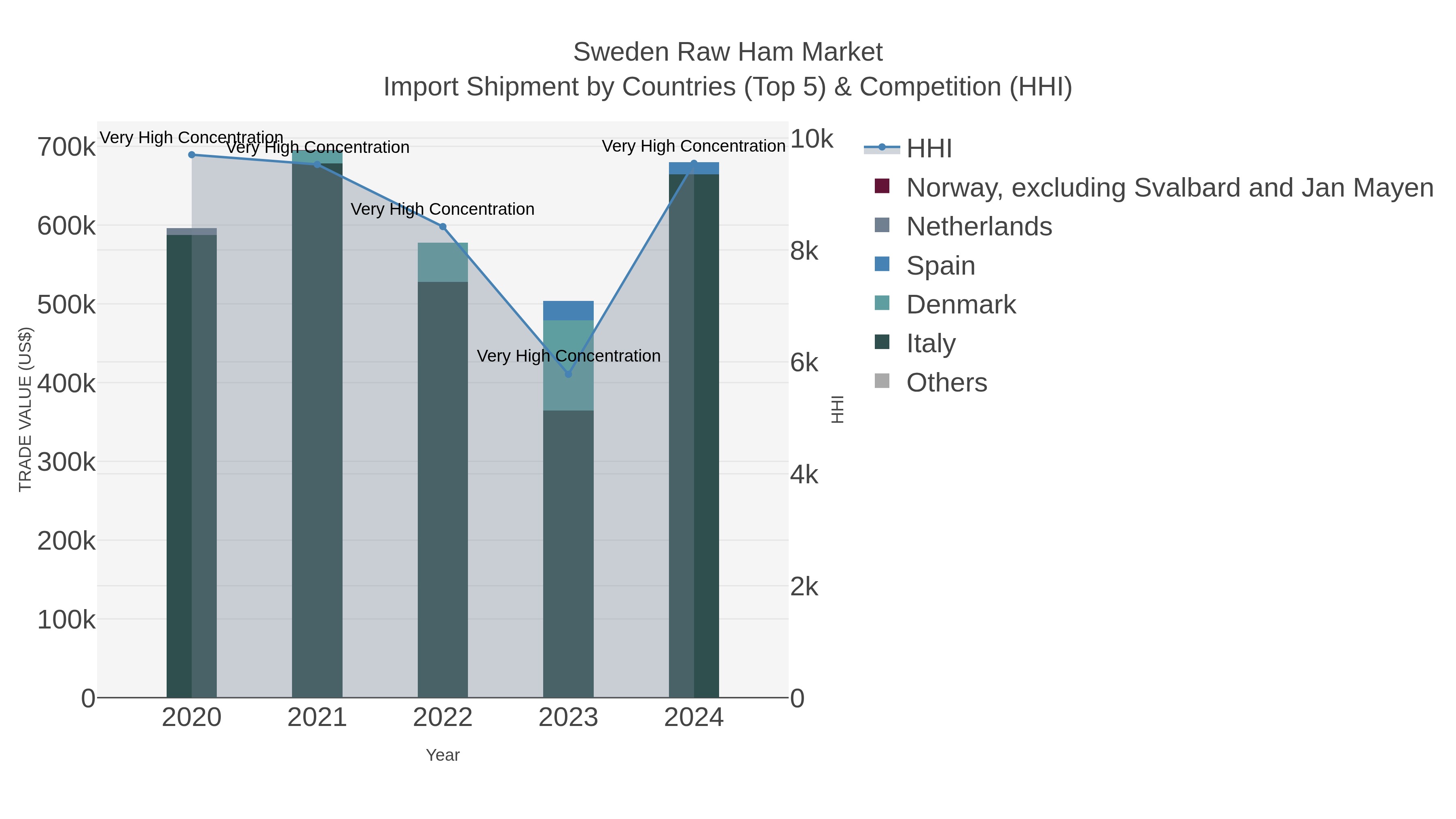 Sweden Raw Ham Market Import Shipment by Countries (Top 5) & Competition (HHI)