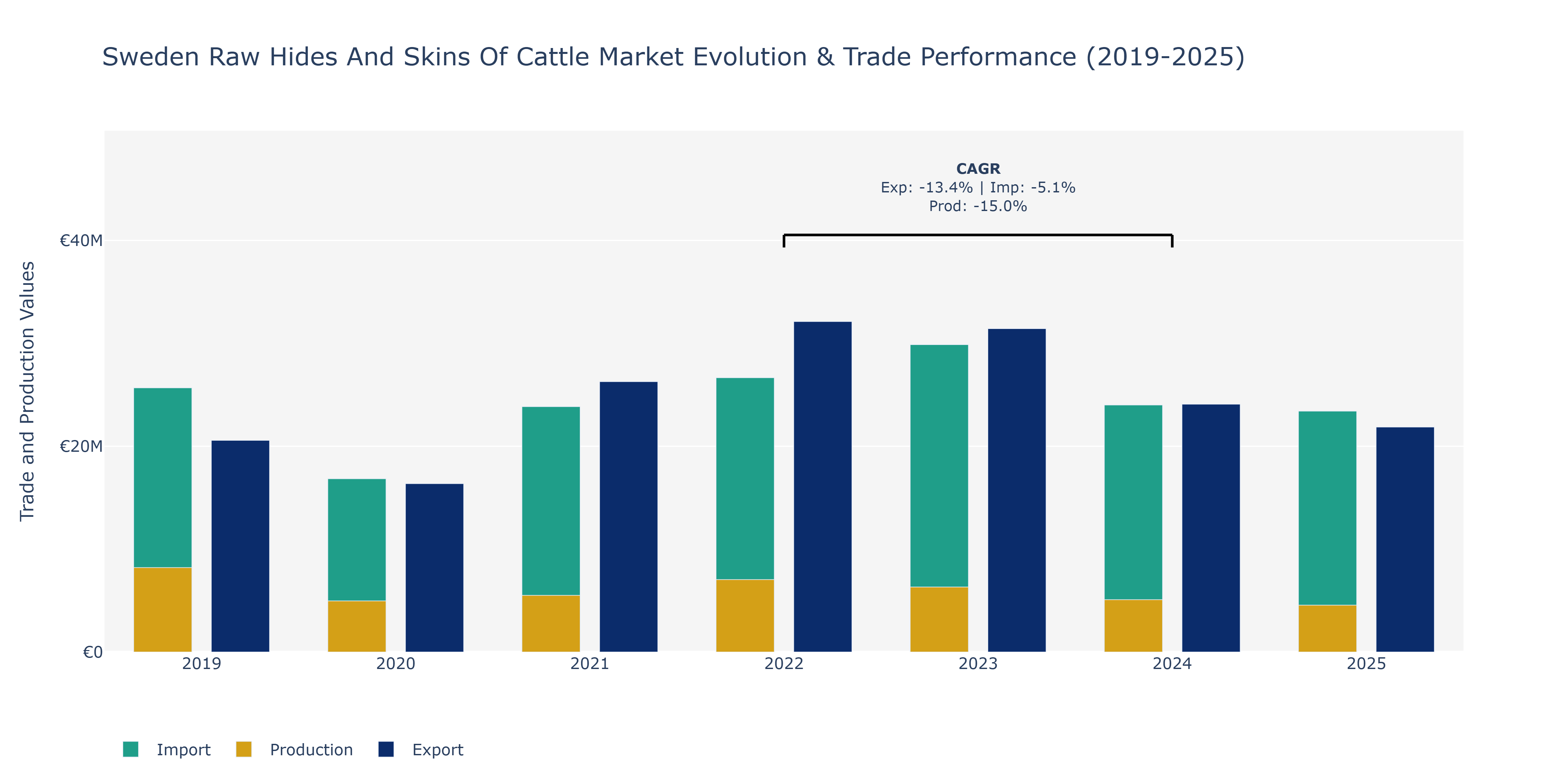 Sweden Raw Hides And Skins Of Cattle Market: Production & Trade Performance (2019-2025)