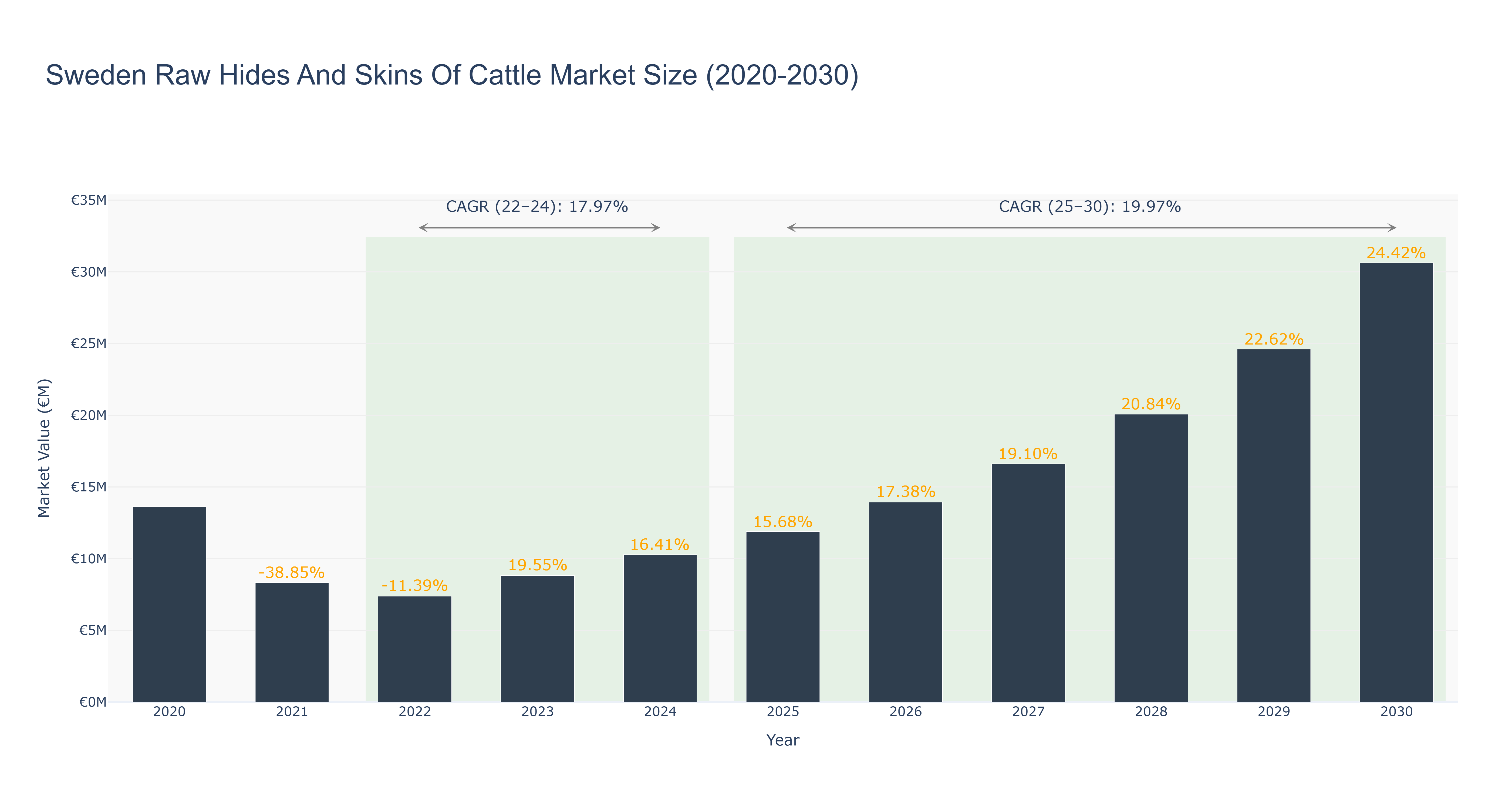 Sweden Raw Hides And Skins Of Cattle Market Size (2020-2030)