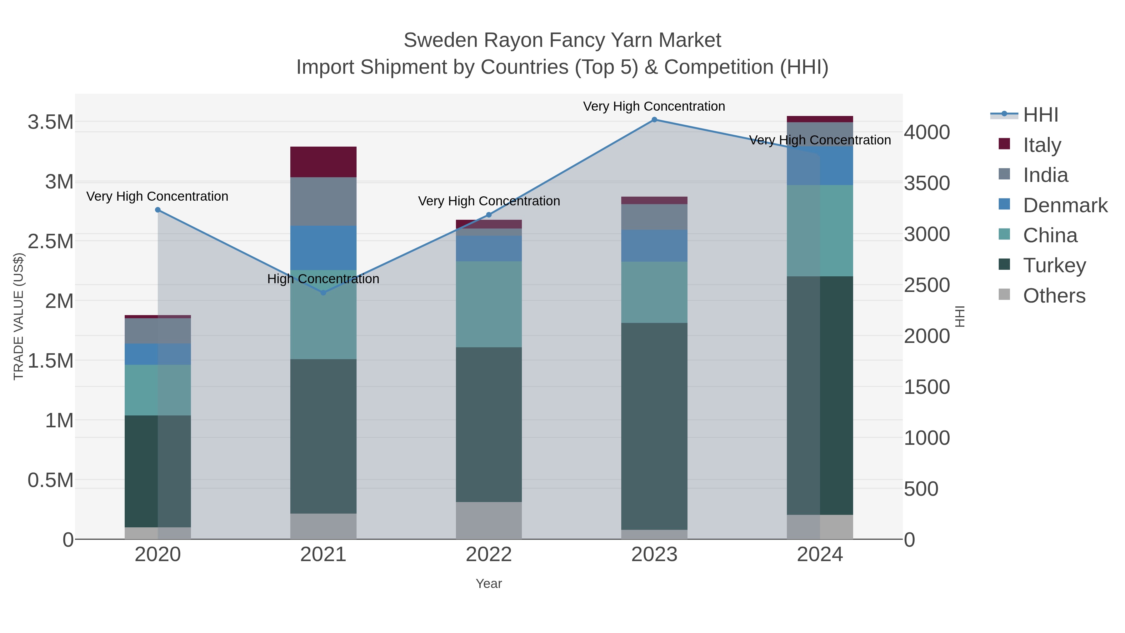 Sweden Rayon Fancy Yarn Market Import Shipment by Countries (Top 5) & Competition (HHI)